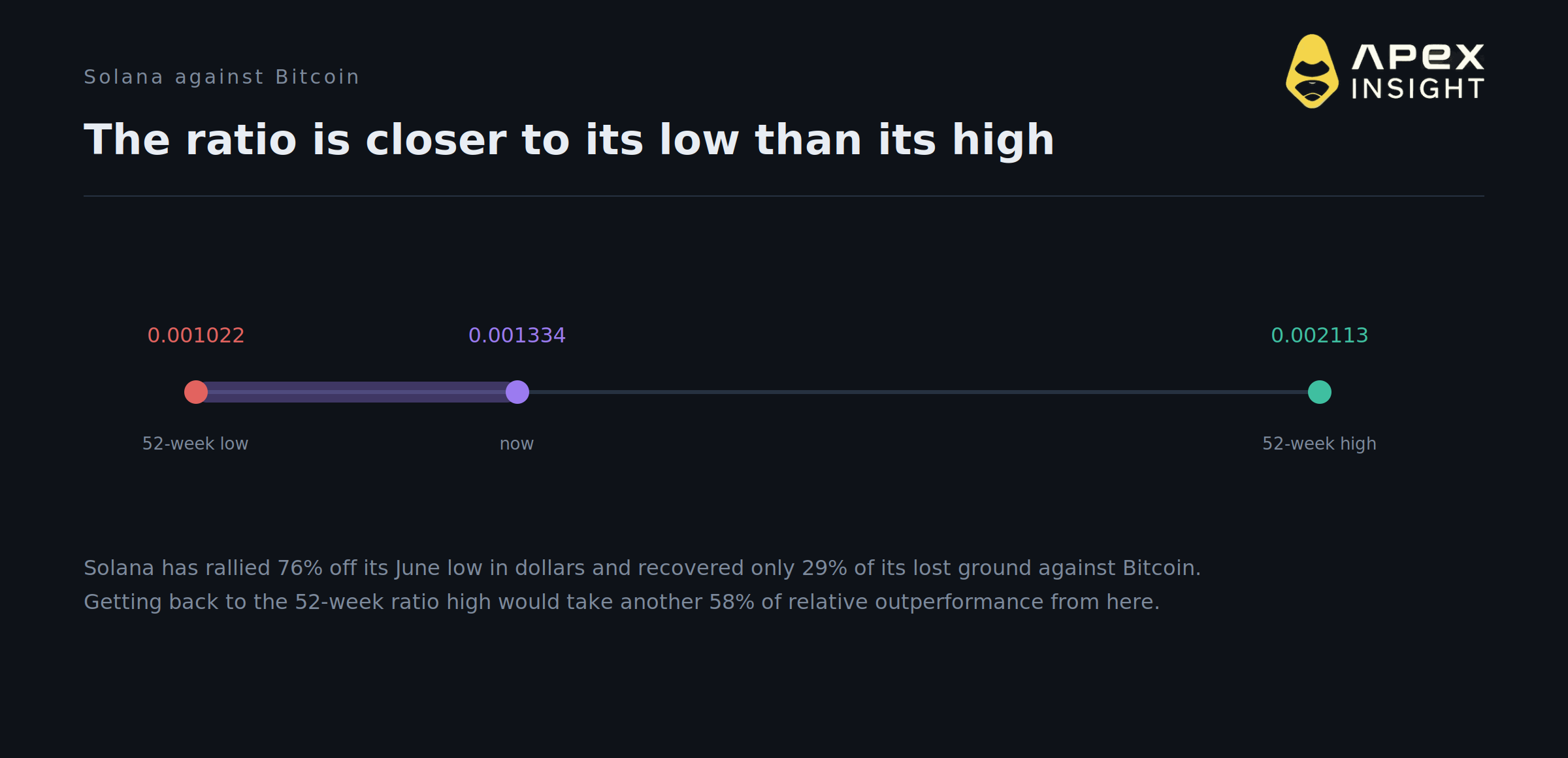 Solana May Just Pull Another 2023. The Market Prices It at 2.9%.