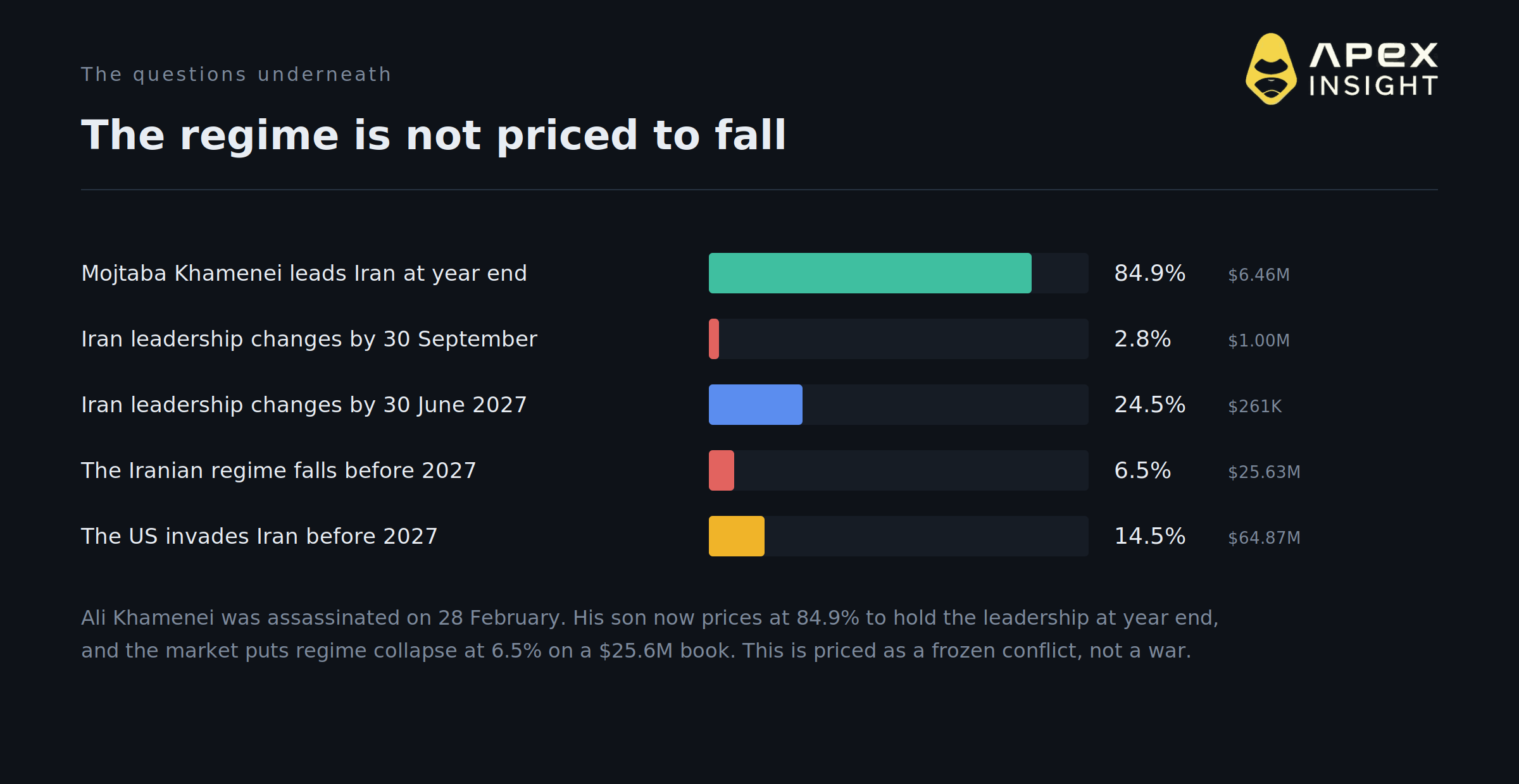 A US-Iran Ceasefire Prices at 74%. Hormuz Reopening Prices at 2%.