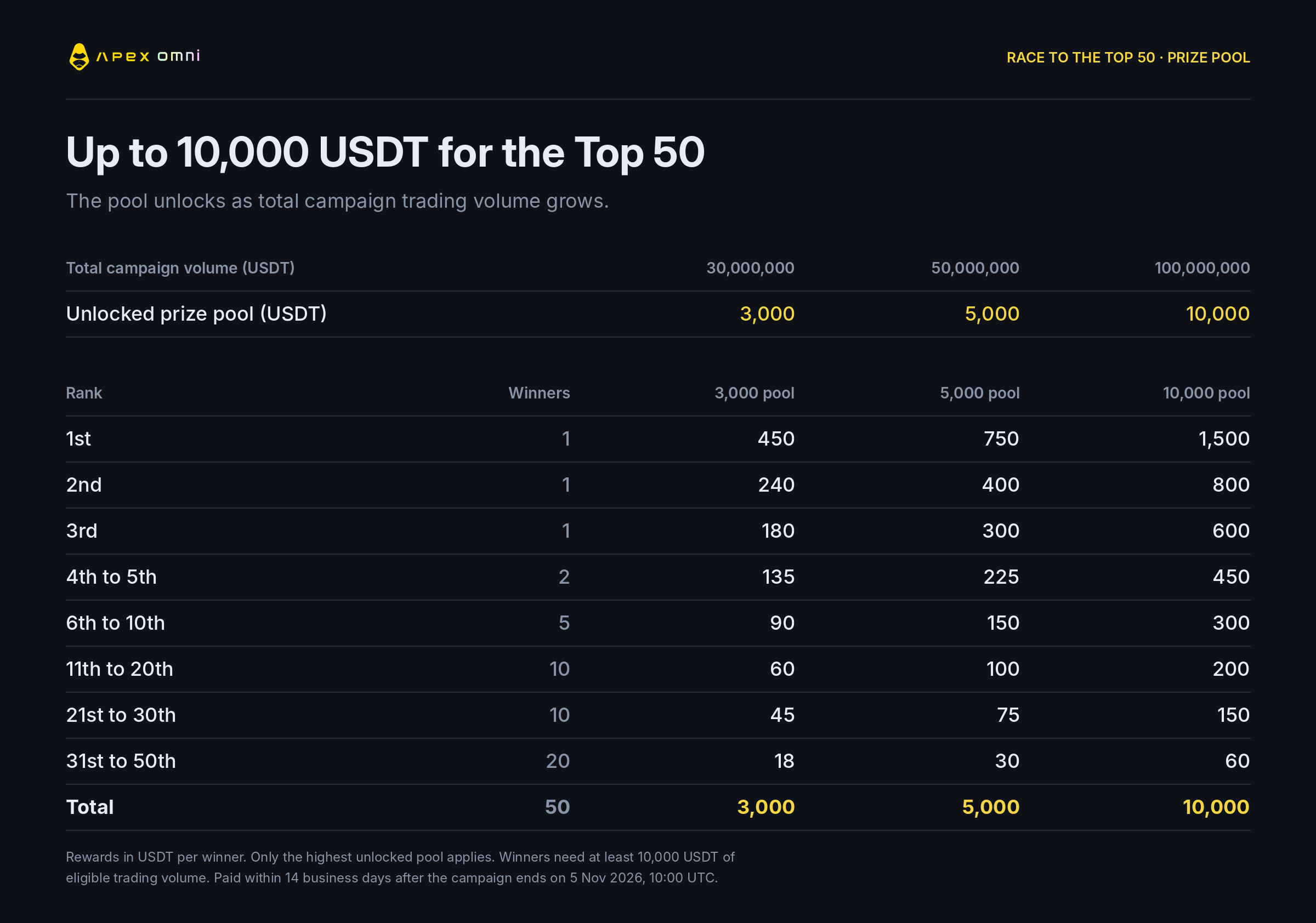 การแข่งขันชิงอันดับ Top 50: การแข่งขัน 10,000 USDT