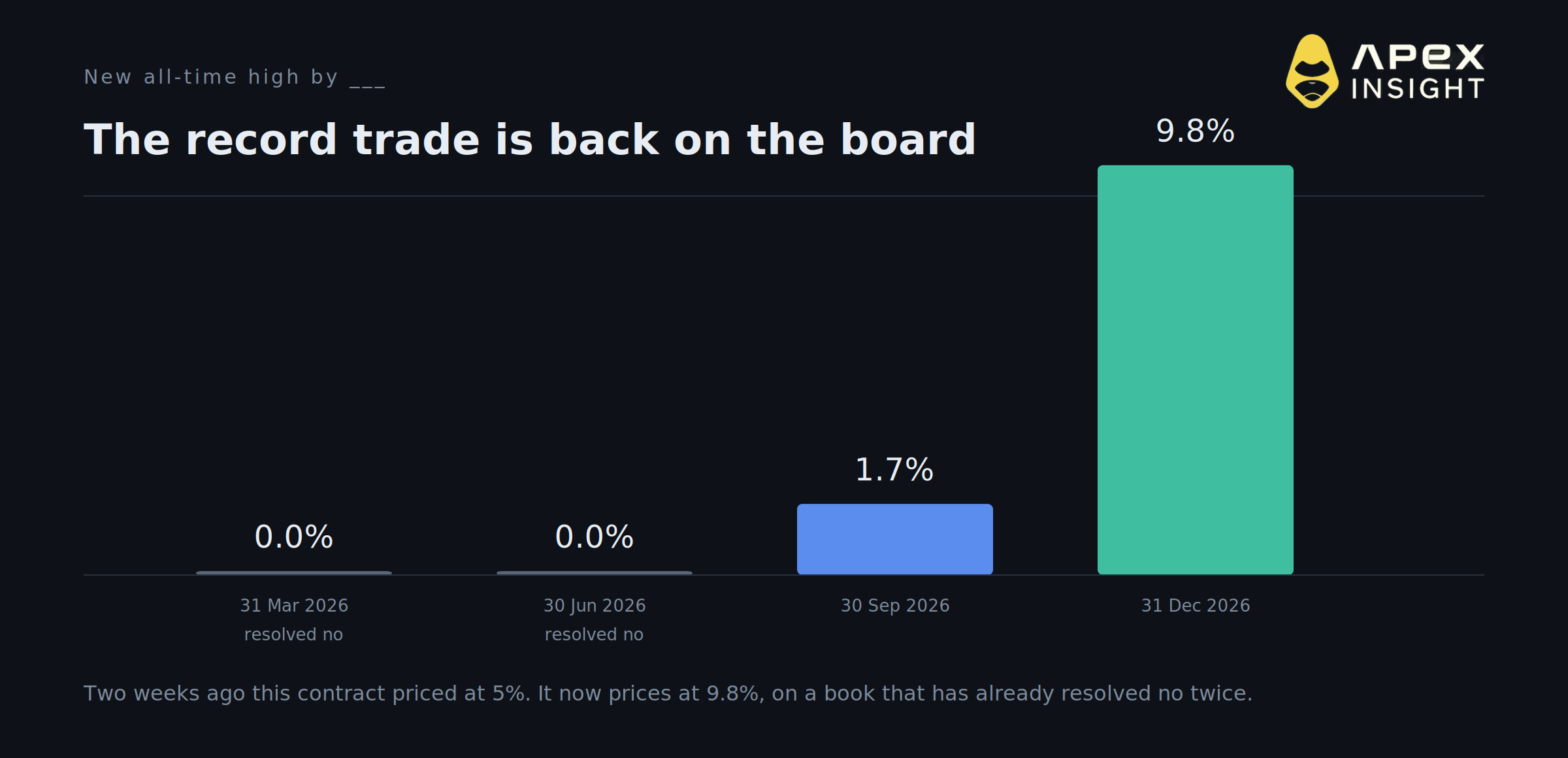 Bitcoin Hit $80,000. Where the Market Says It Goes Next.