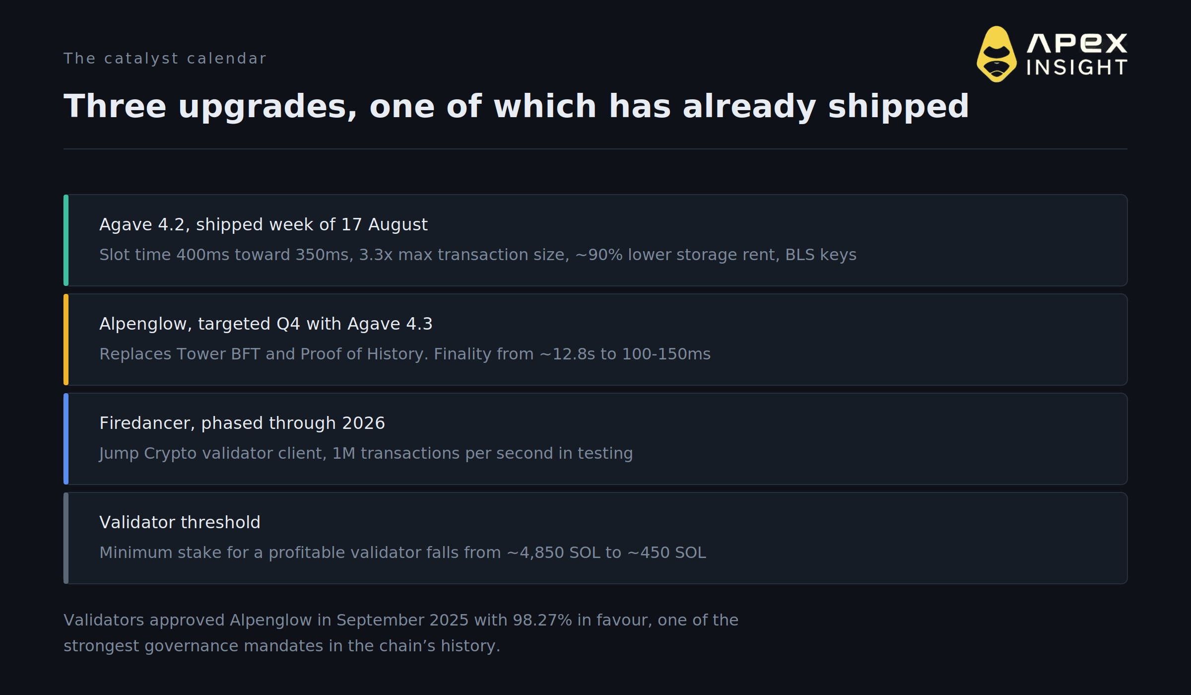 Solana May Just Pull Another 2023. The Market Prices It at 2.9%.