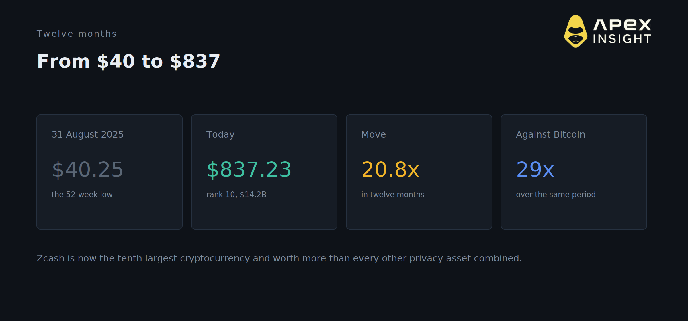 The Winklevoss Twins Want 5% of Zcash. The Market Prices $1,000 at 64.5%.