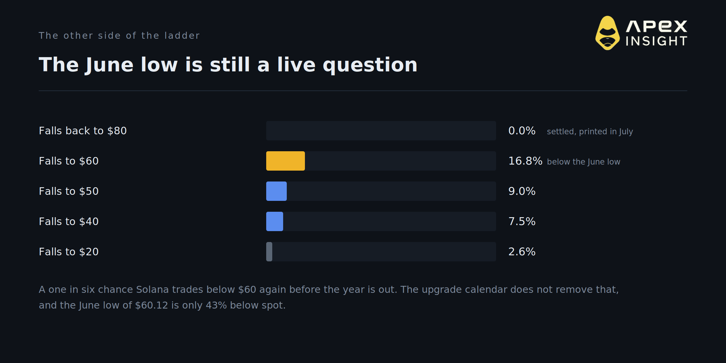 Solana May Just Pull Another 2023. The Market Prices It at 2.9%.