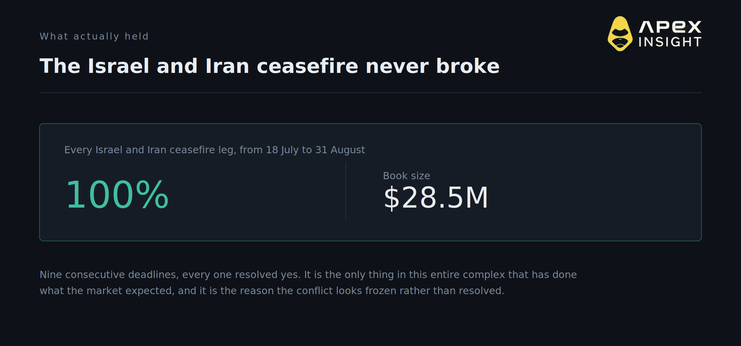 A US-Iran Ceasefire Prices at 74%. Hormuz Reopening Prices at 2%.