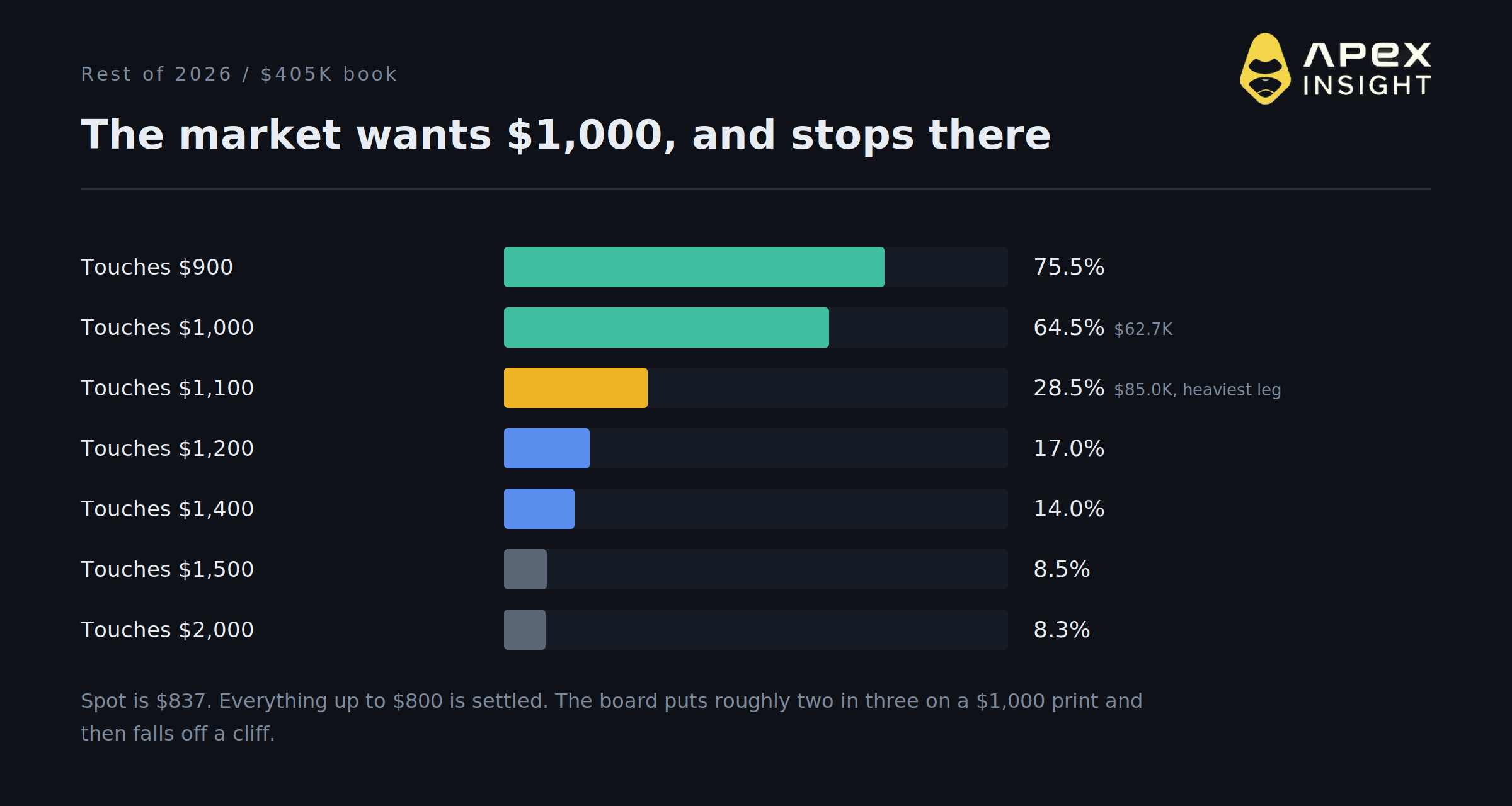 The Winklevoss Twins Want 5% of Zcash. The Market Prices $1,000 at 64.5%.