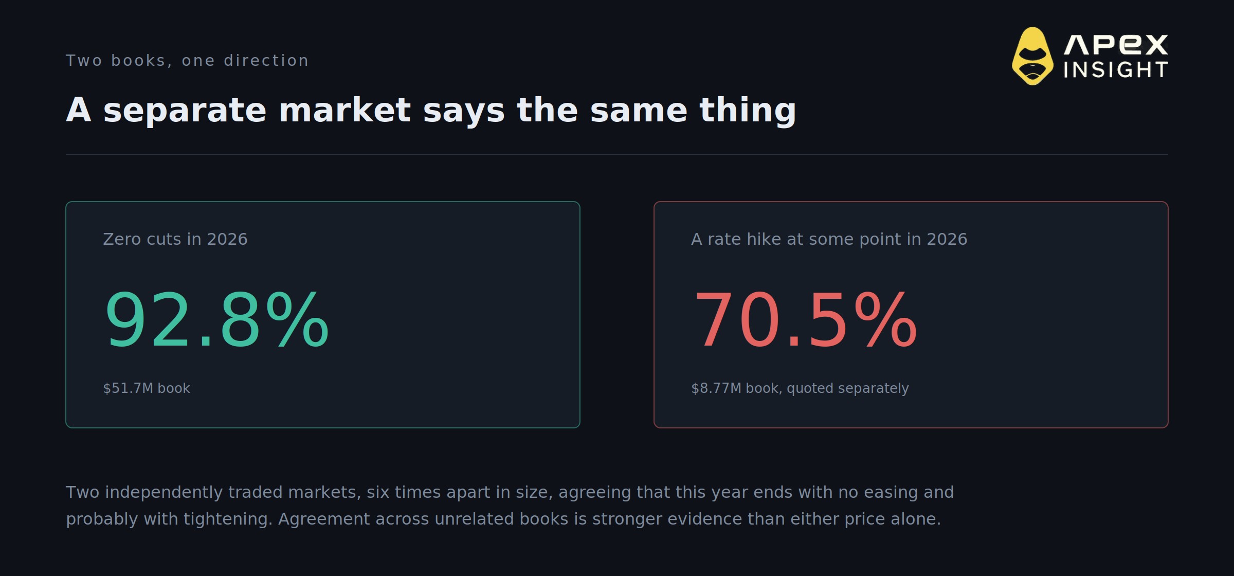 5 Signs the Rate Cut Trade Is Dead