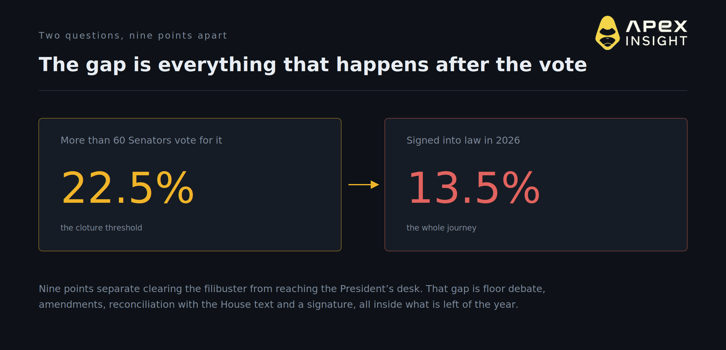 Eleven Days Before the Vote, the CLARITY Act Prices at a Record Low 13.5%