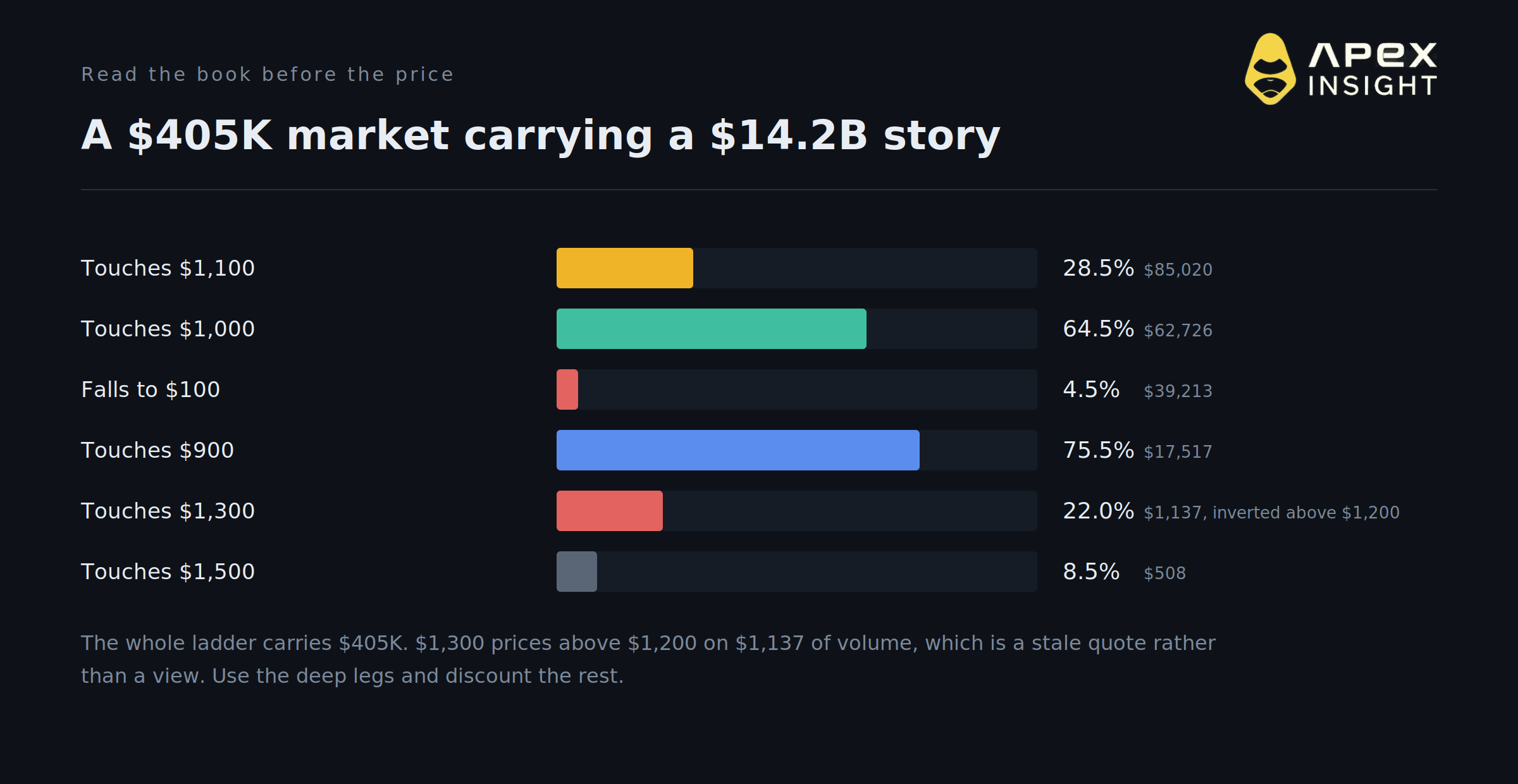 The Winklevoss Twins Want 5% of Zcash. The Market Prices $1,000 at 64.5%.
