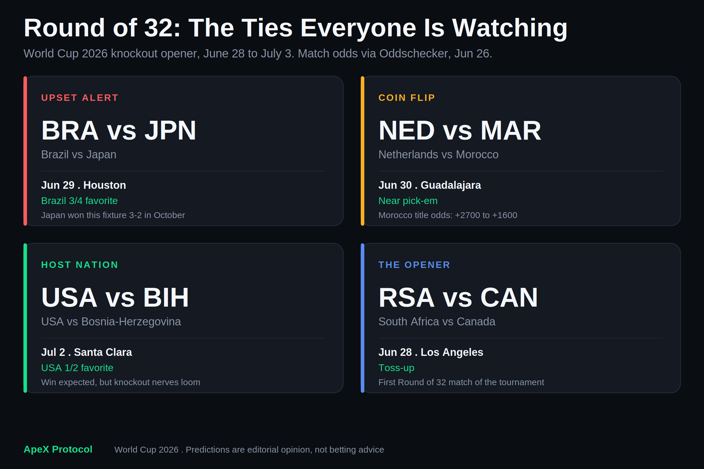 World Cup 2026 Round of 32: The 6 Matches Everyone Is Watching (And Who Actually Wins)