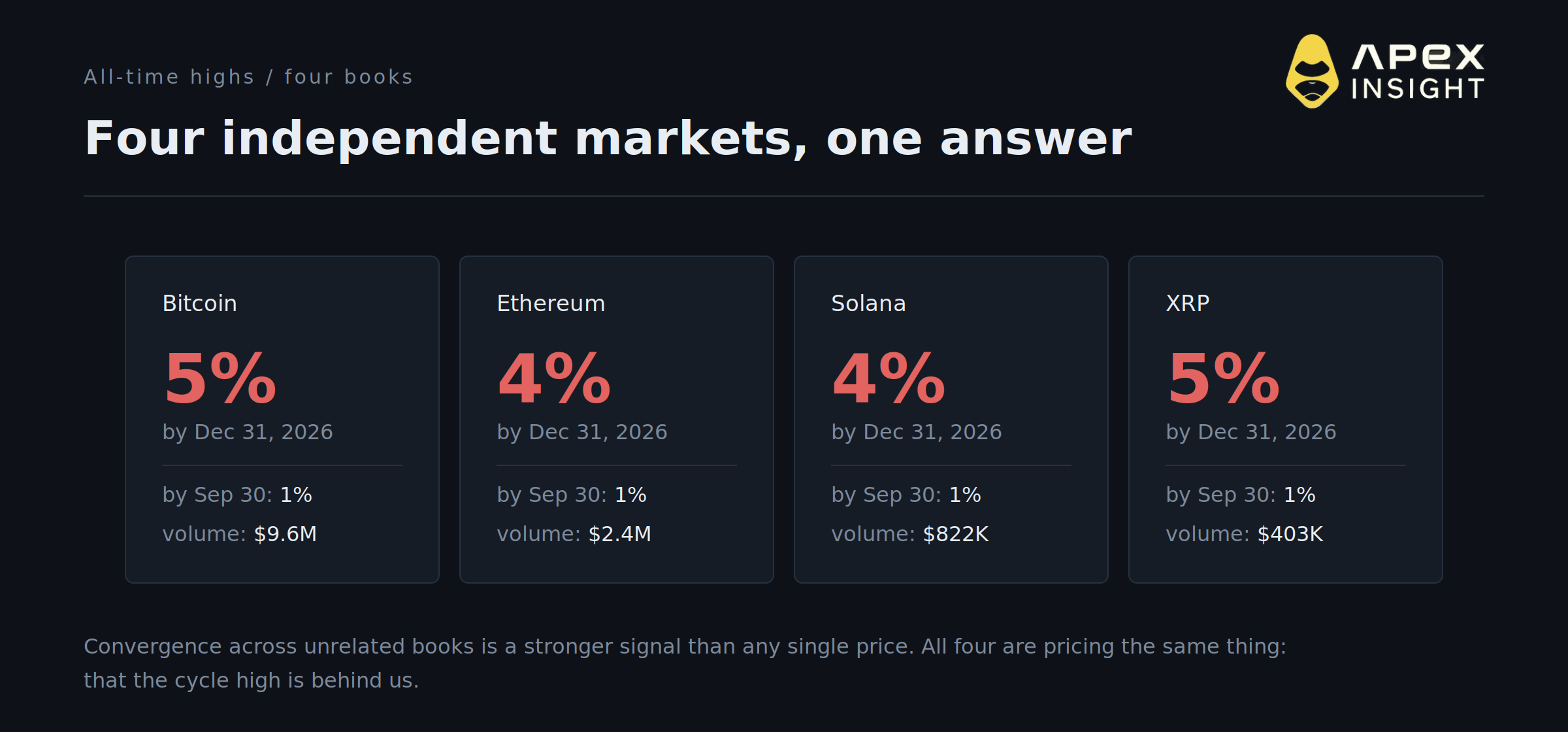 10 Crypto Price Signals for the Rest of 2026: What the Market Is Pricing