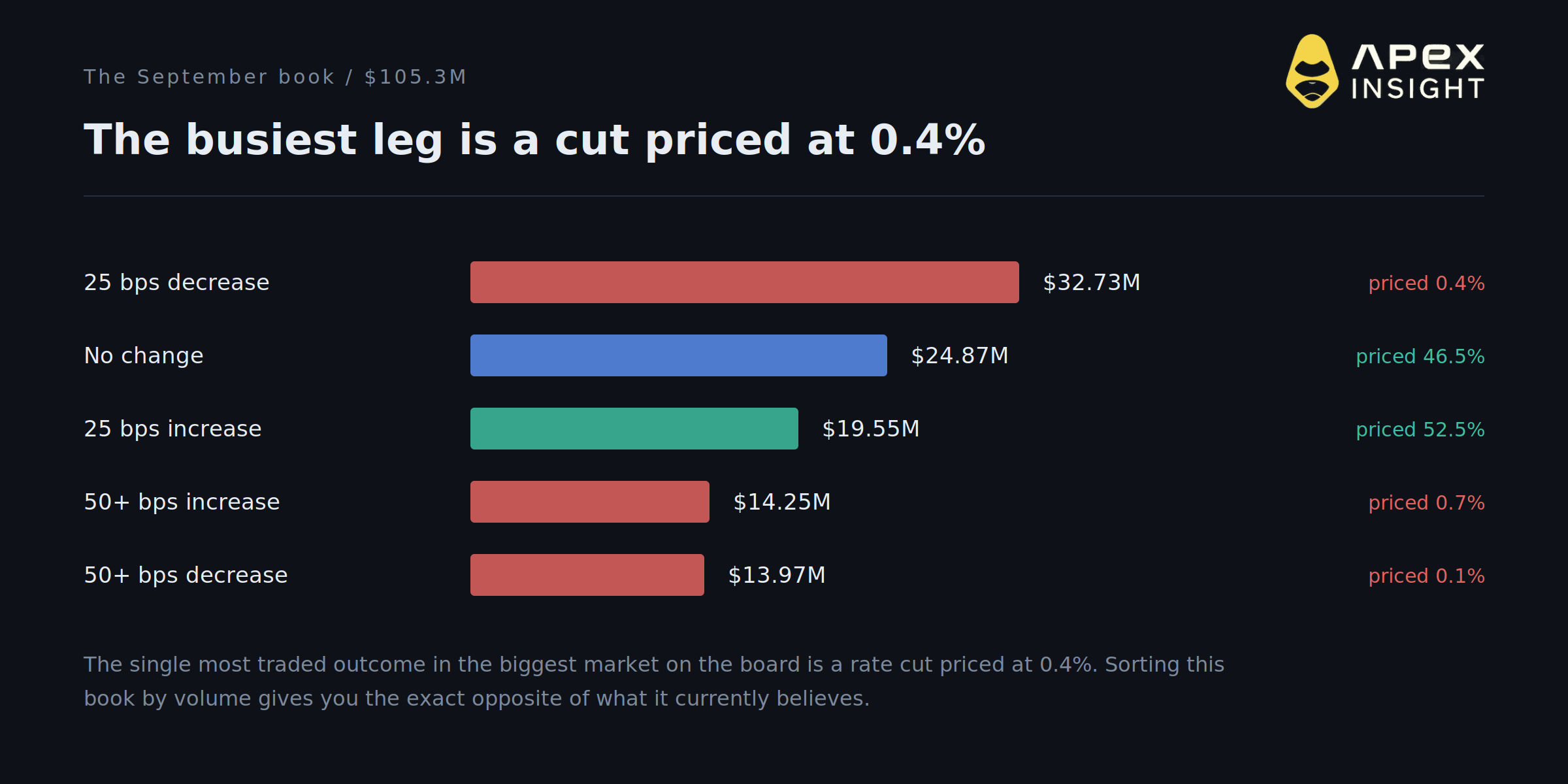5 Signs the Rate Cut Trade Is Dead