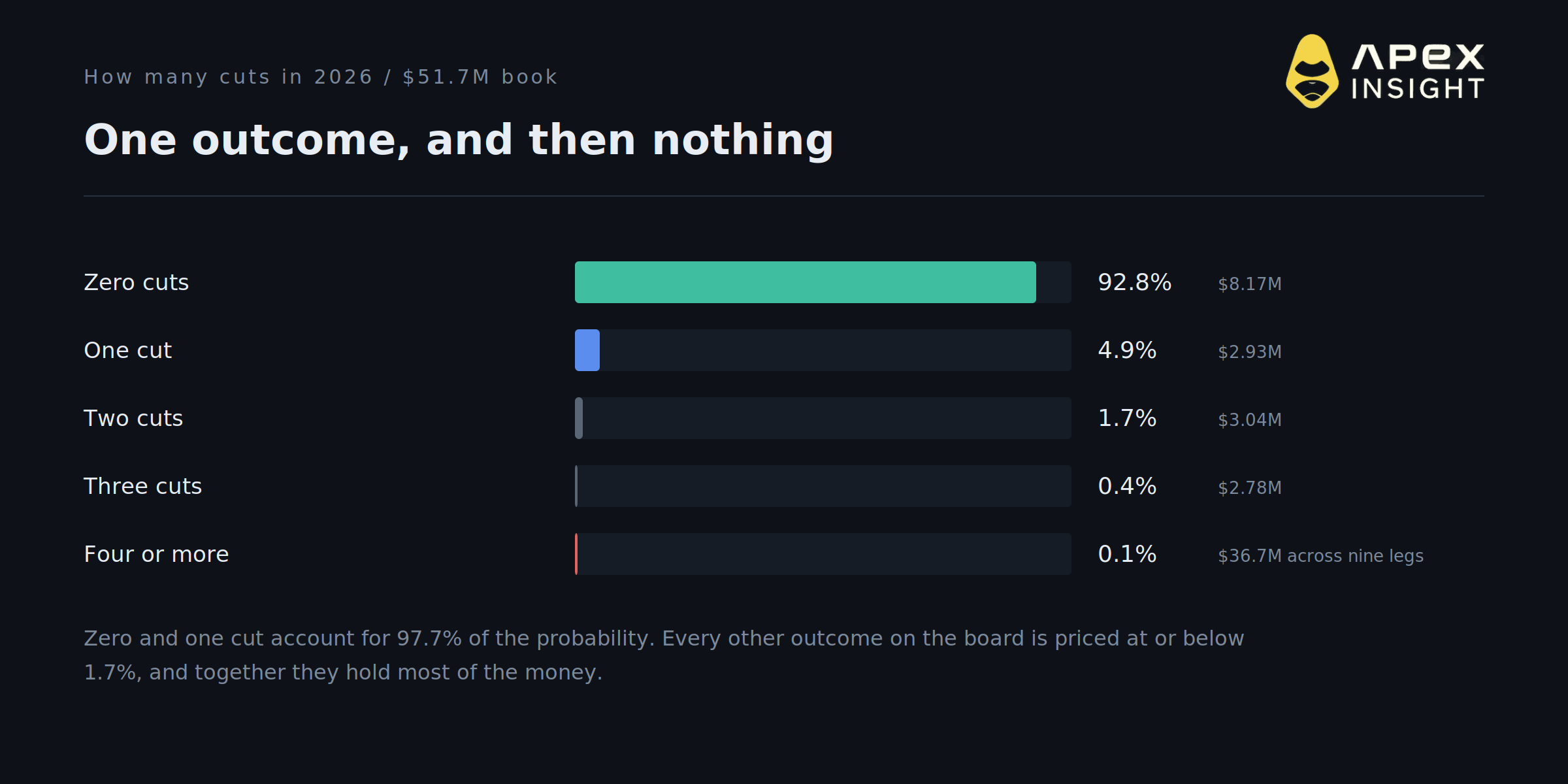 5 Signs the Rate Cut Trade Is Dead