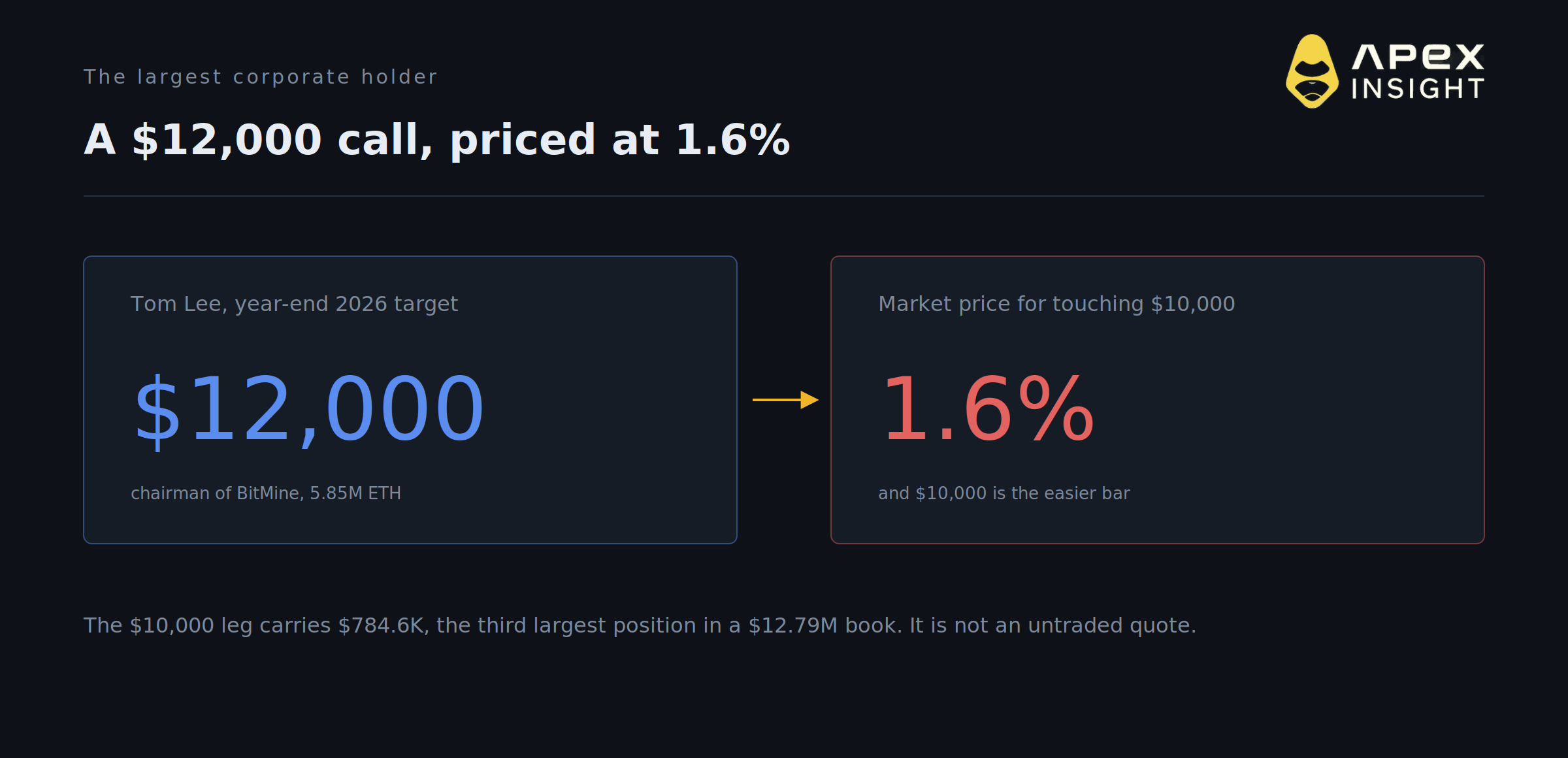 Tom Lee Says $12,000 Ethereum. The Market Prices It at 1.6%.