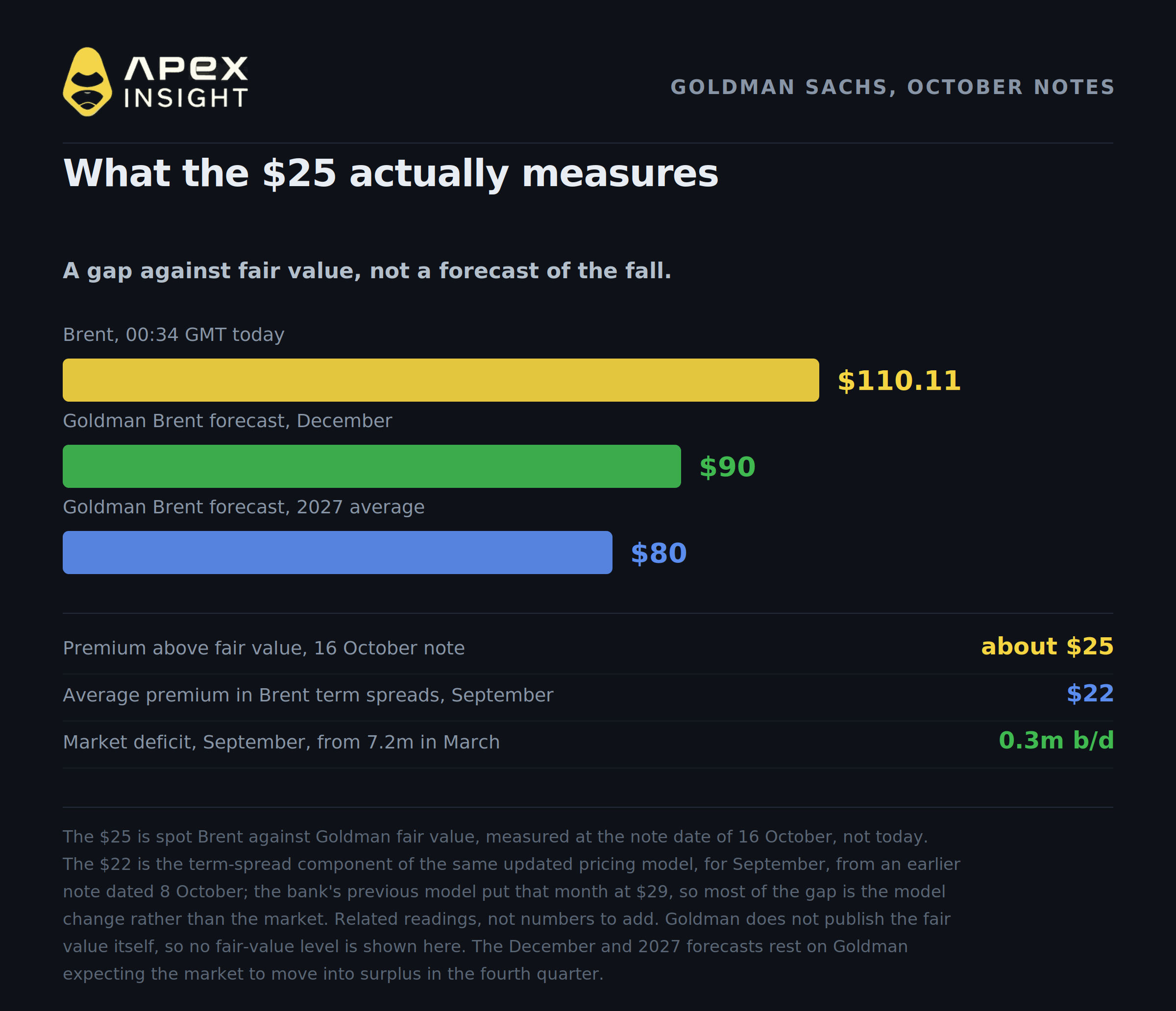Is $25 of the Oil Price About to Vanish?