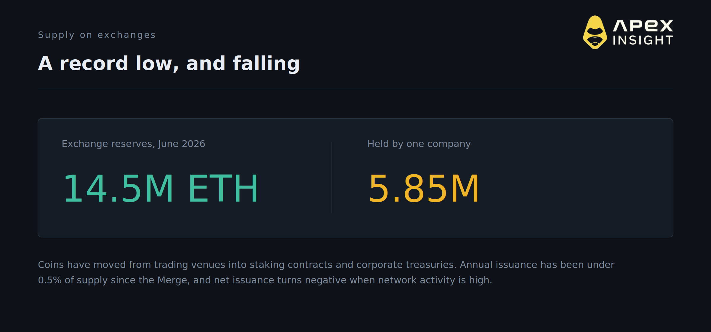 Tom Lee Says $12,000 Ethereum. The Market Prices It at 1.6%.