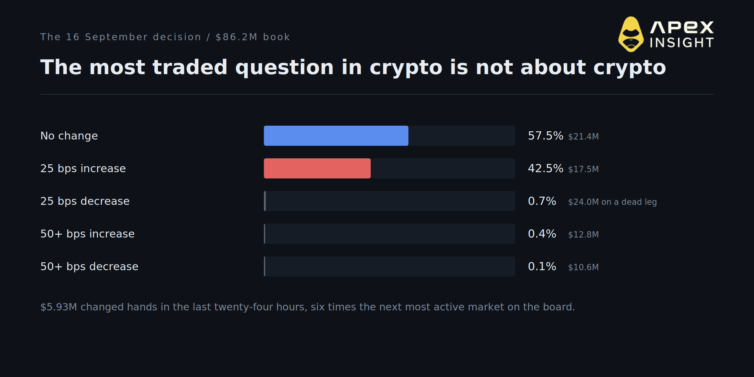 The Market Says the Fed Might Hike in Twelve Days. Crypto Is Rallying Anyway.
