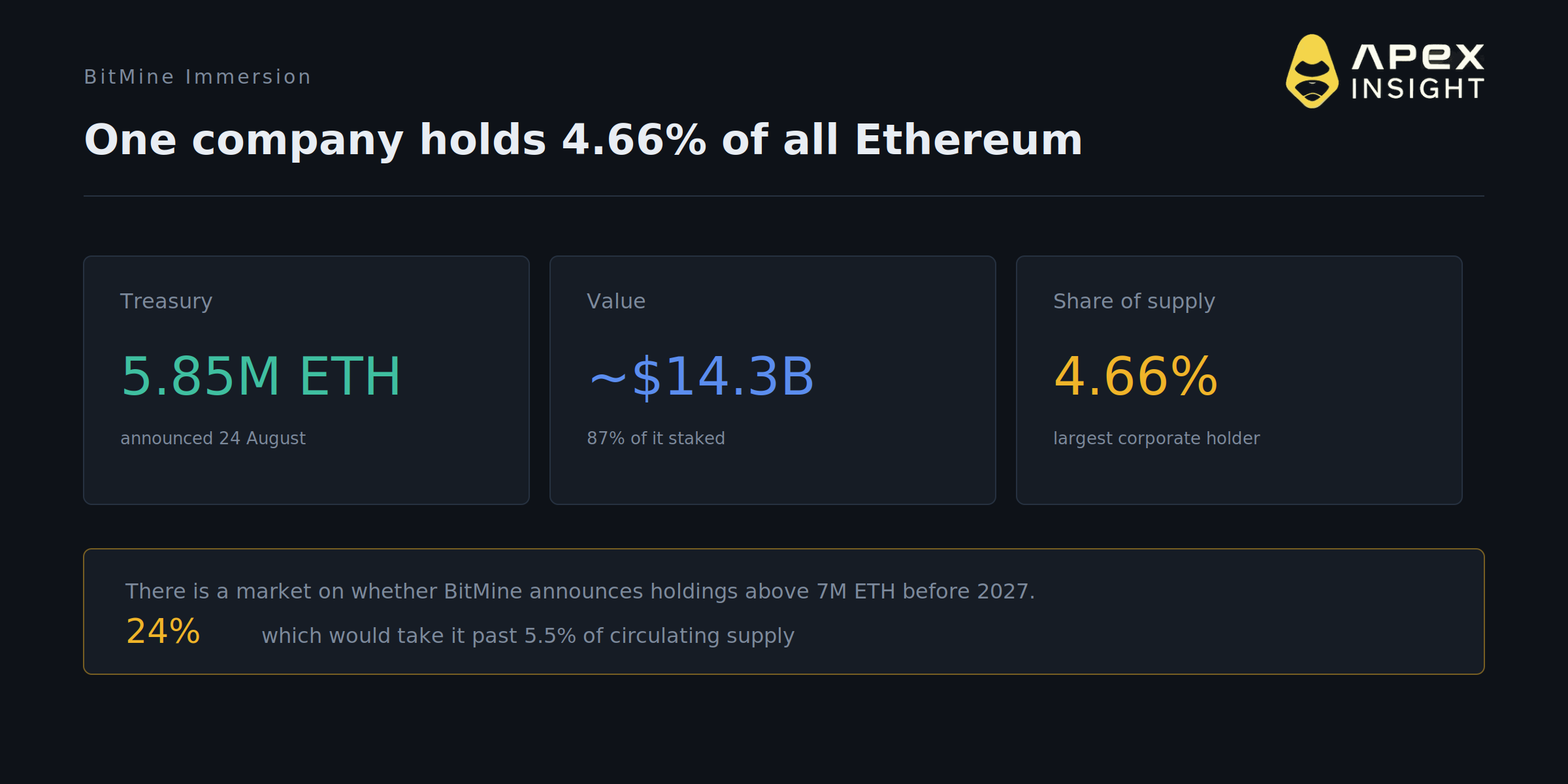 Tom Lee Says $12,000 Ethereum. The Market Prices It at 1.6%.