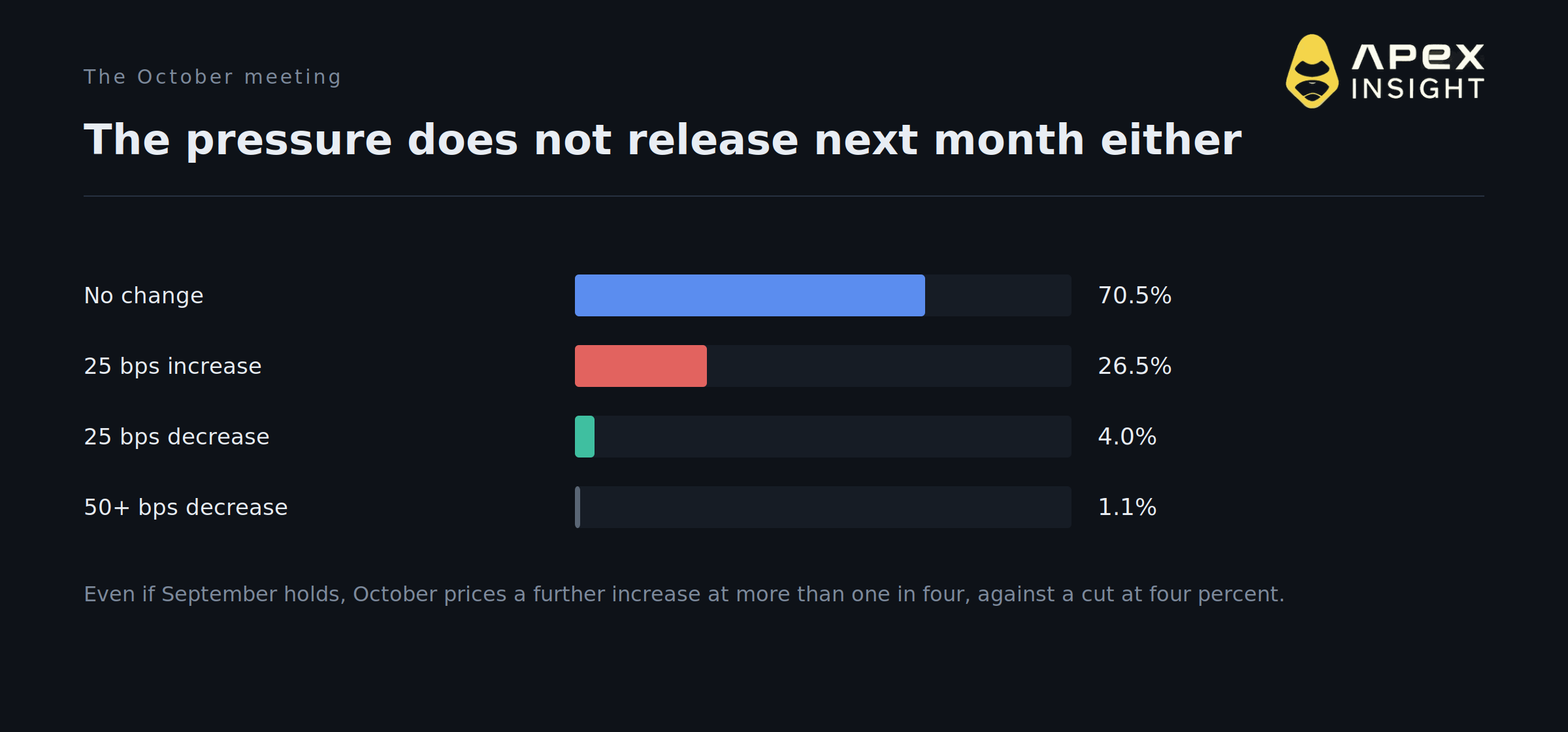 The Market Says the Fed Might Hike in Twelve Days. Crypto Is Rallying Anyway.
