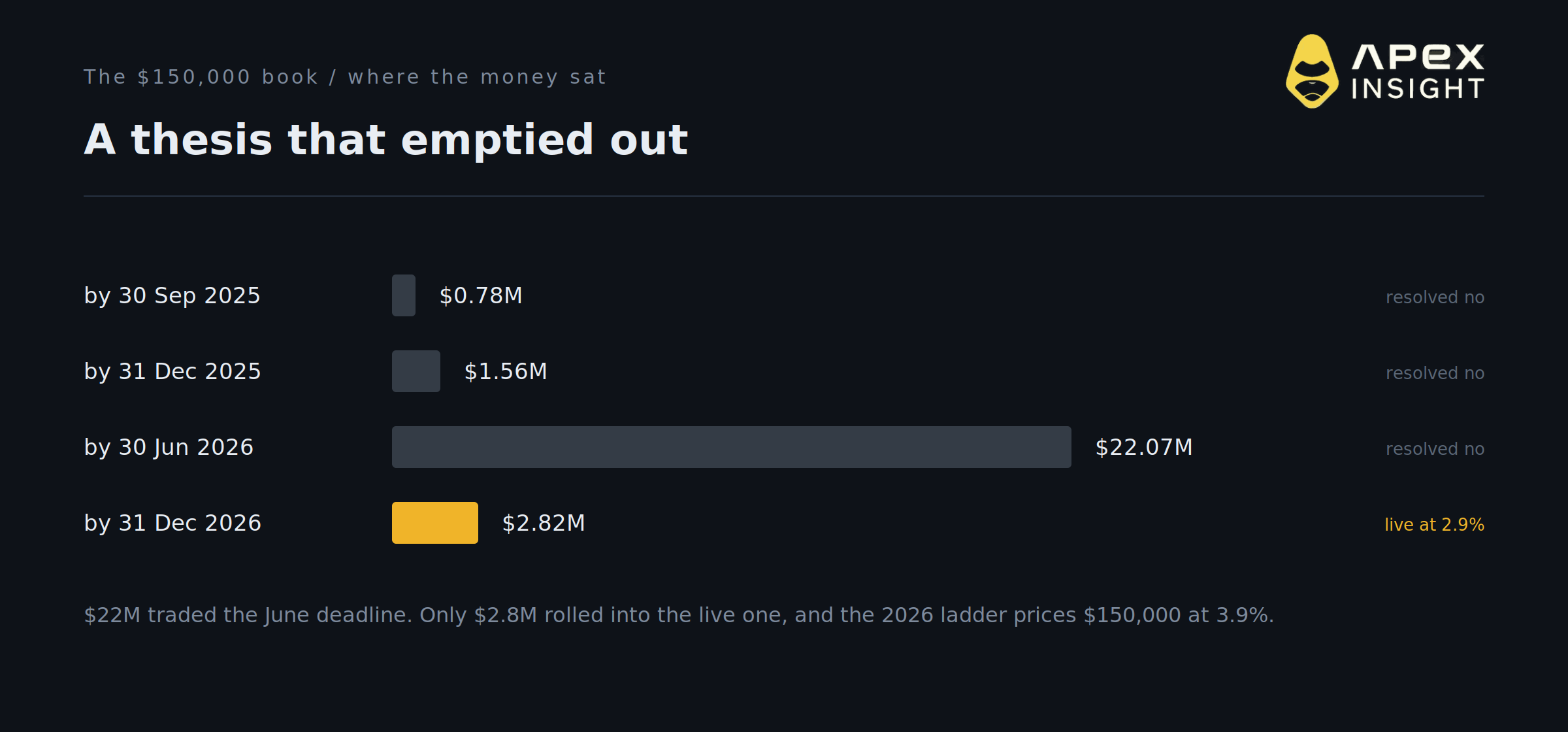 Bitcoin Hit $80,000. Where the Market Says It Goes Next.