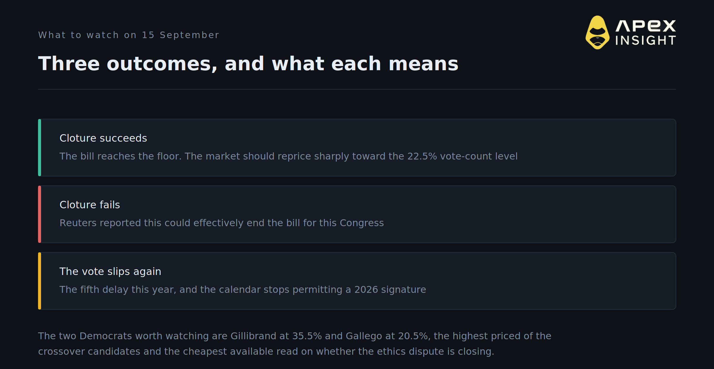 Eleven Days Before the Vote, the CLARITY Act Prices at a Record Low 13.5%