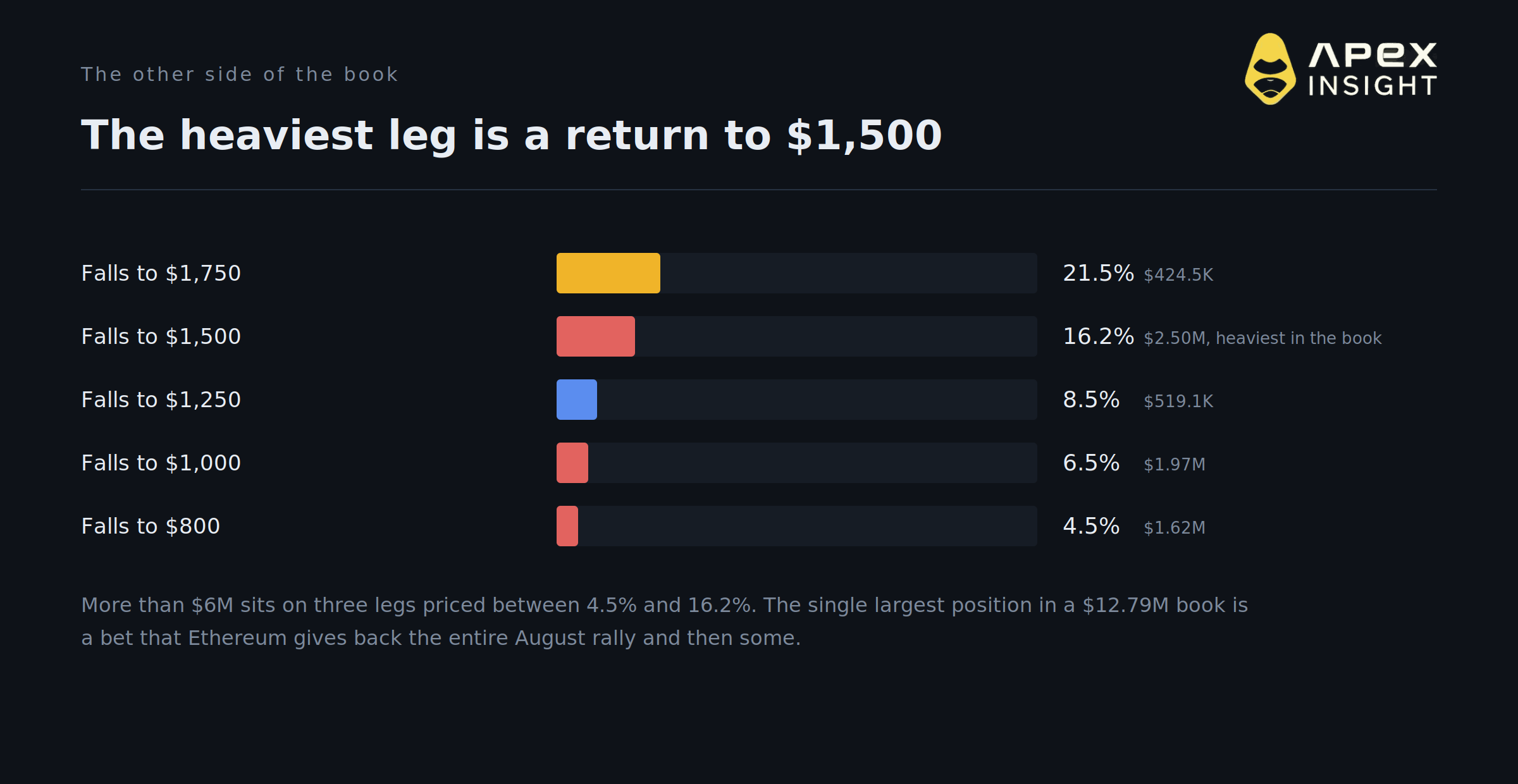 Tom Lee Says $12,000 Ethereum. The Market Prices It at 1.6%.