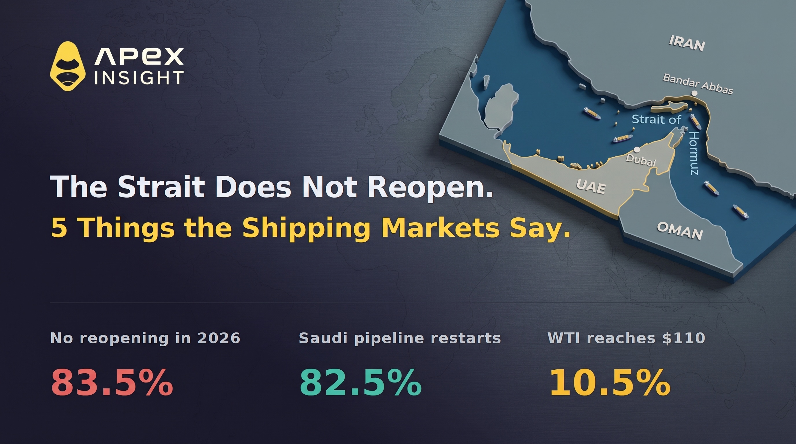 The Strait Does Not Reopen: 5 Things the Shipping Markets Say