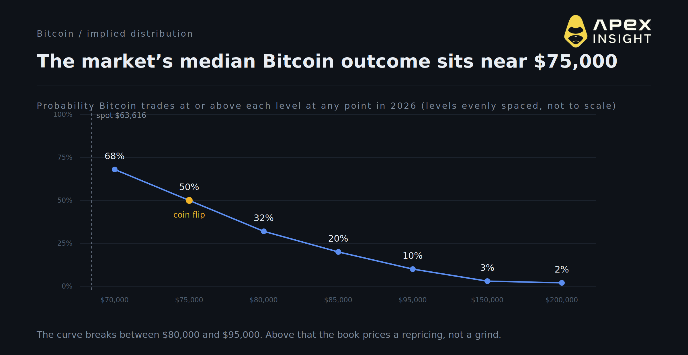 10 Crypto Price Signals for the Rest of 2026: What the Market Is Pricing