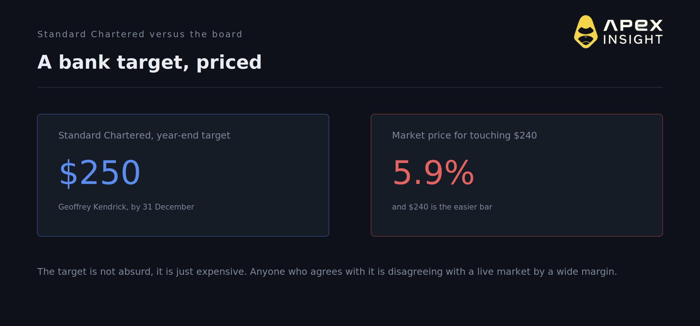 Solana May Just Pull Another 2023. The Market Prices It at 2.9%.