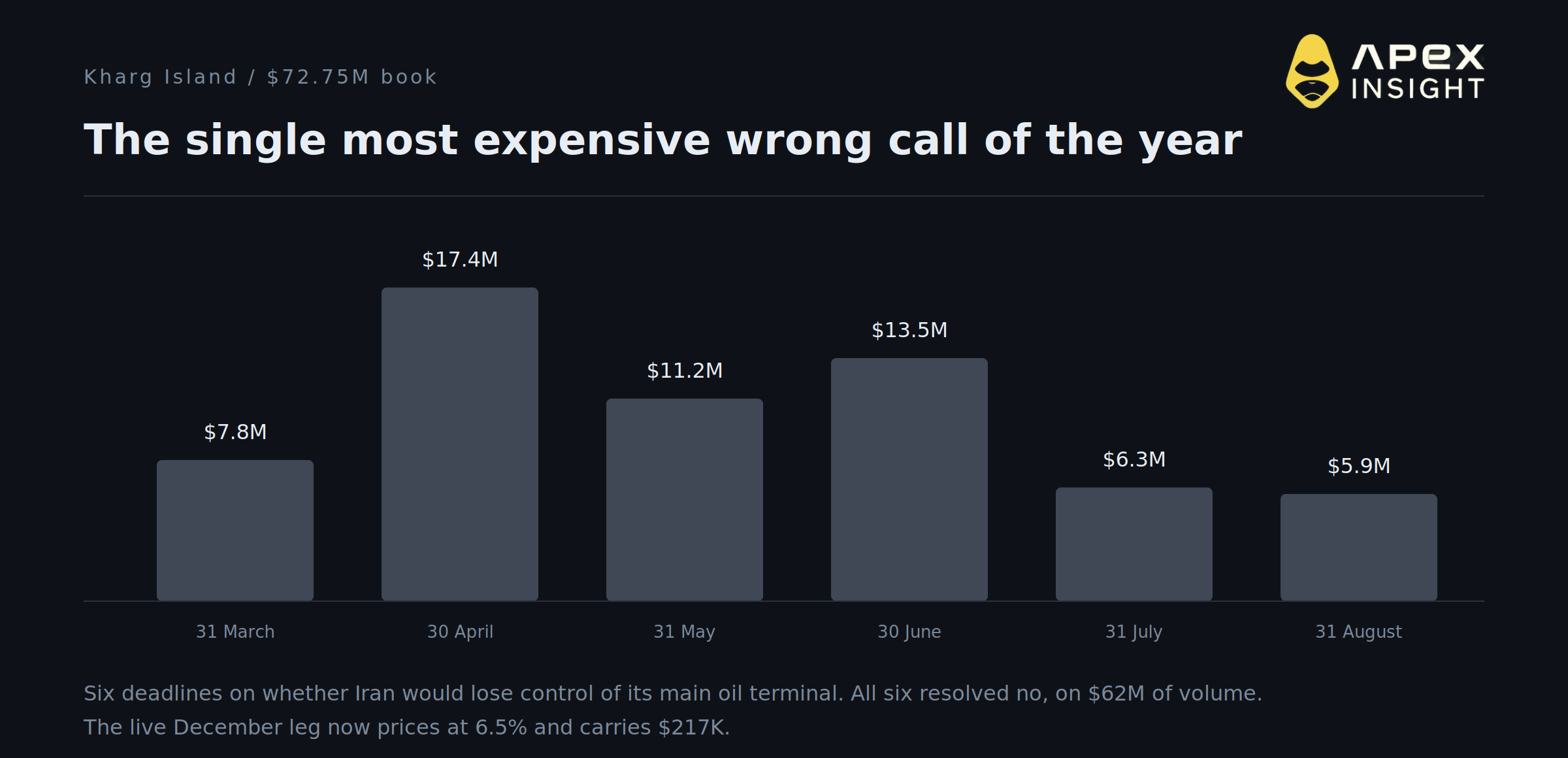 A US-Iran Ceasefire Prices at 74%. Hormuz Reopening Prices at 2%.