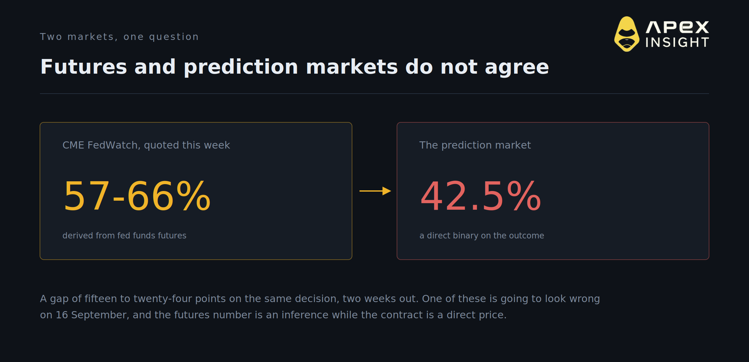 The Market Says the Fed Might Hike in Twelve Days. Crypto Is Rallying Anyway.