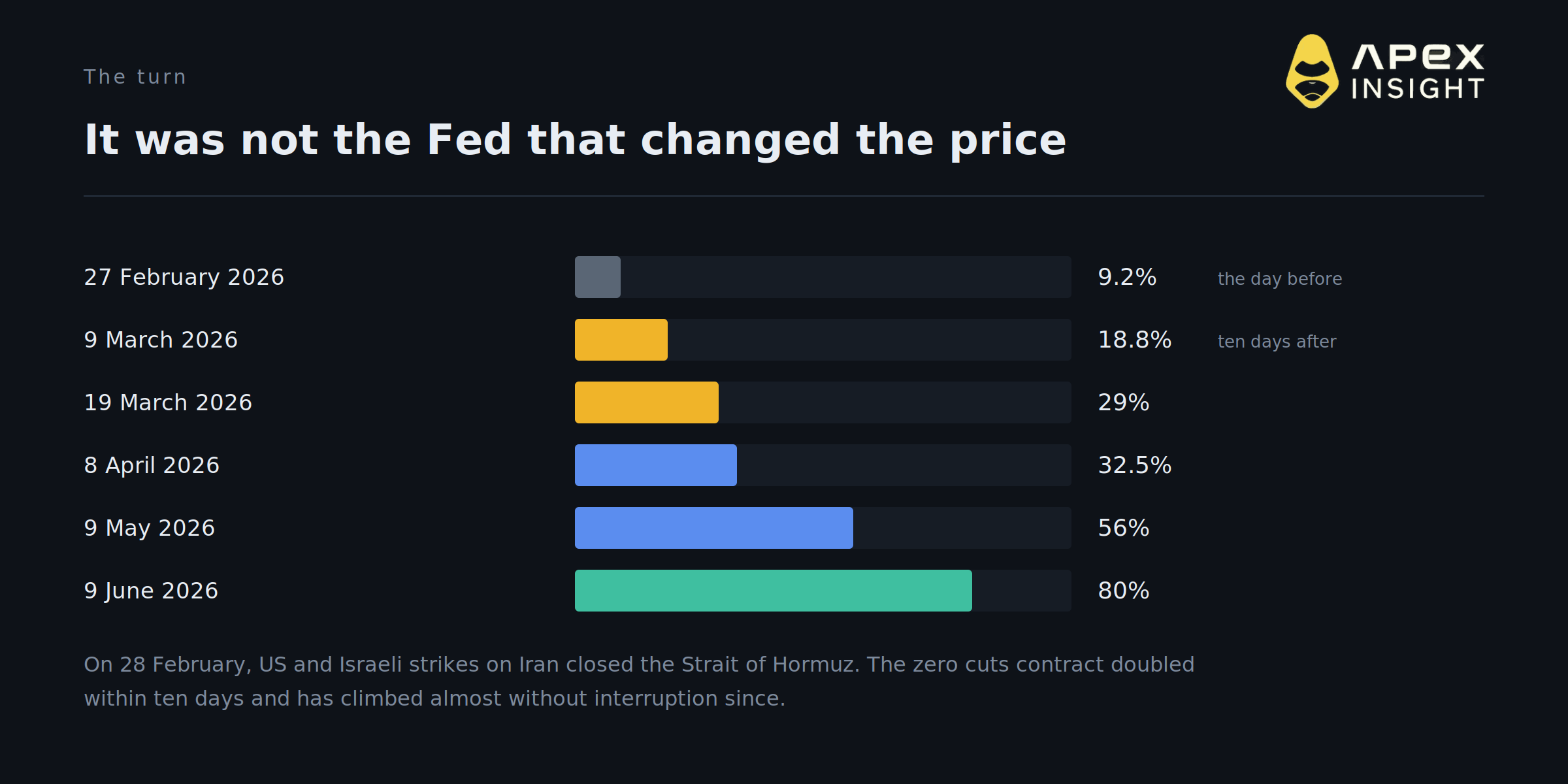5 Signs the Rate Cut Trade Is Dead