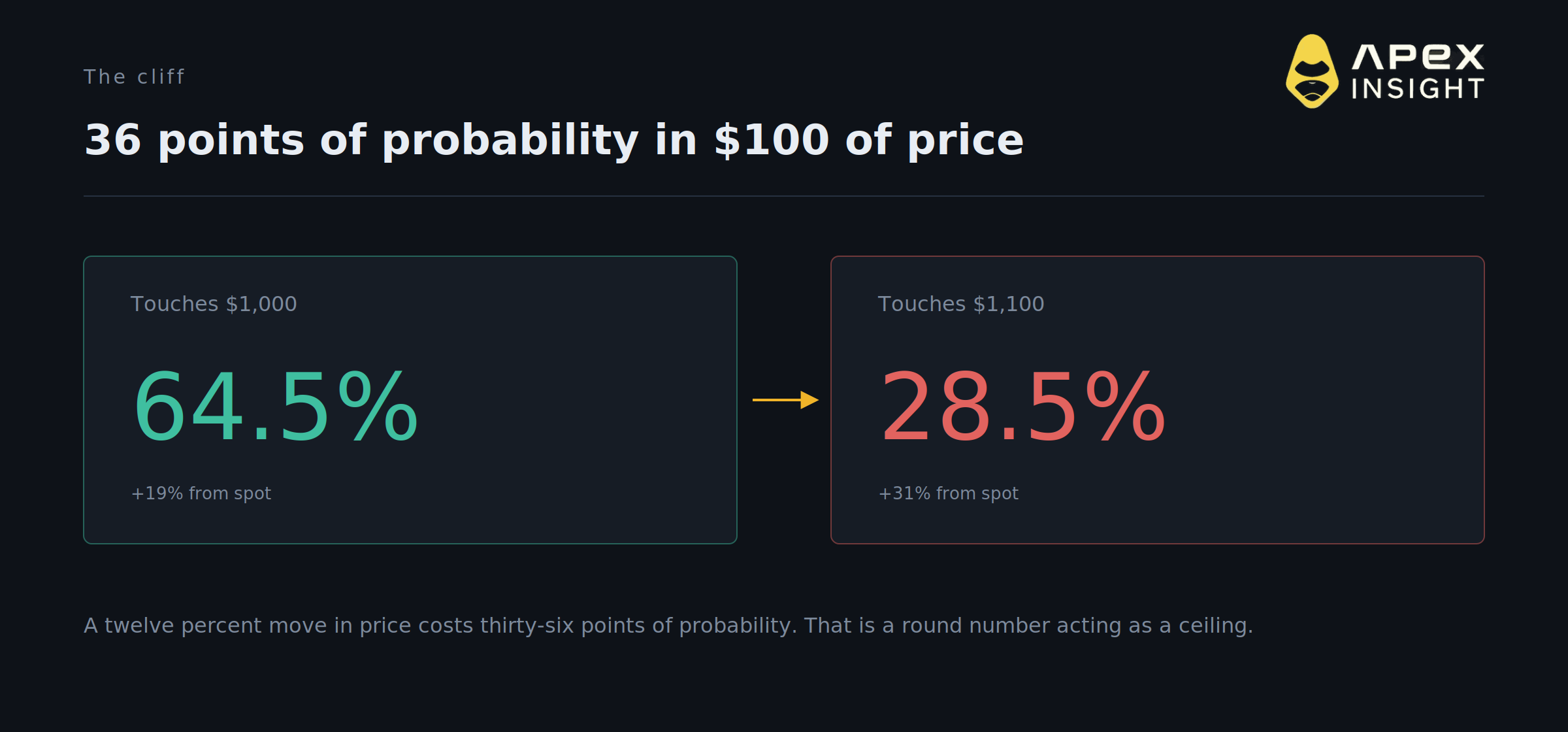 The Winklevoss Twins Want 5% of Zcash. The Market Prices $1,000 at 64.5%.
