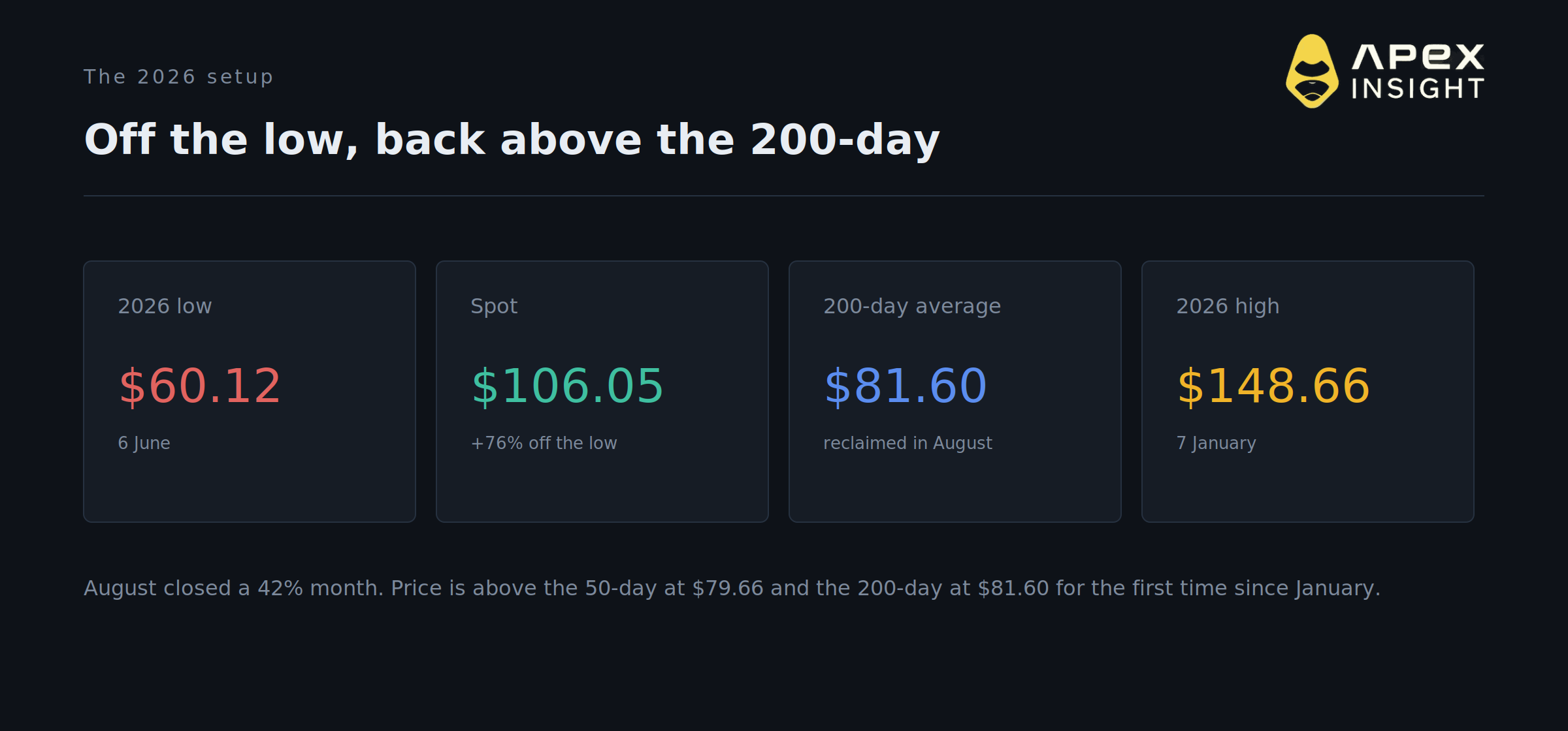 Solana May Just Pull Another 2023. The Market Prices It at 2.9%.