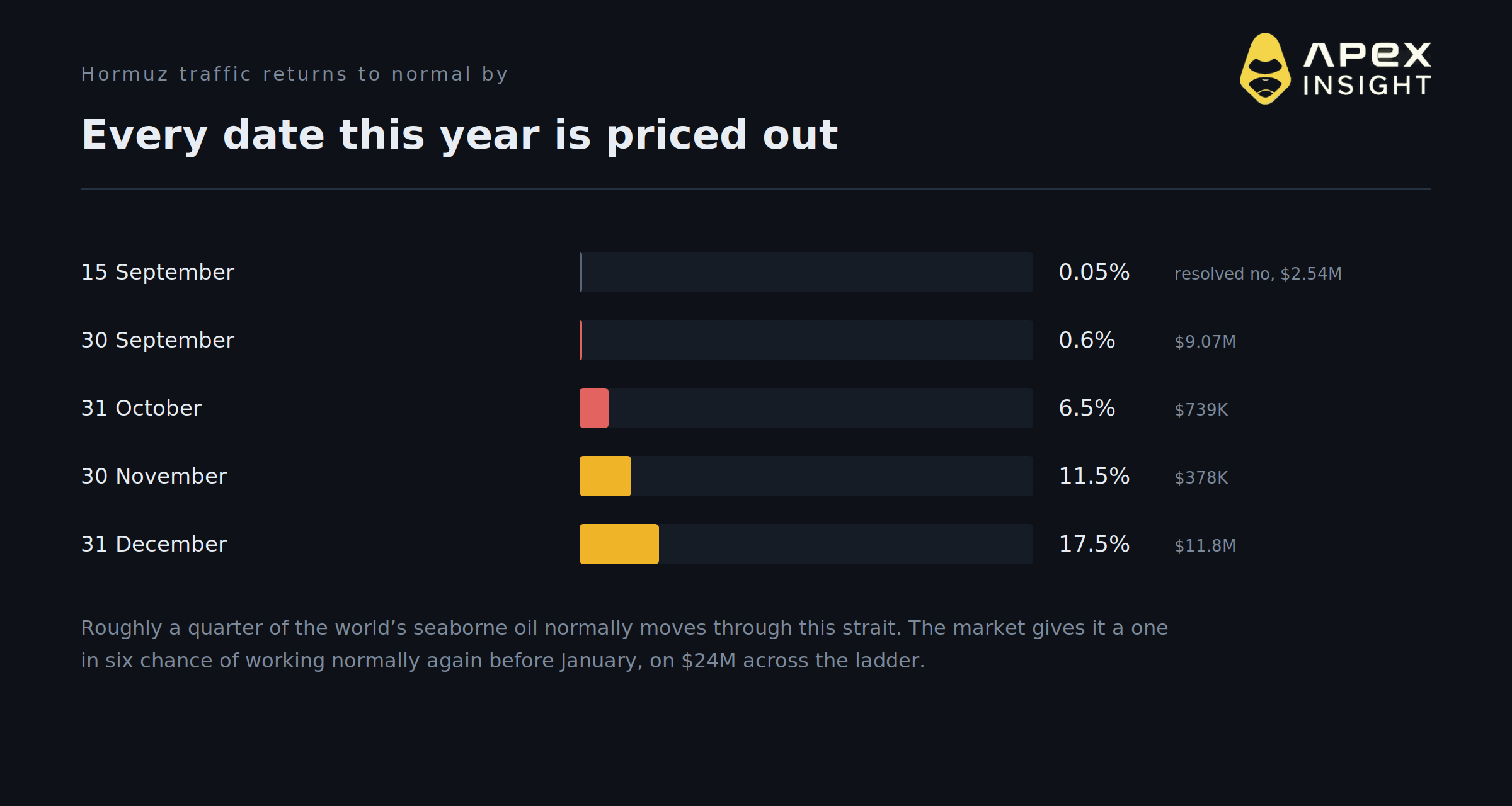 The Strait Does Not Reopen: 5 Things the Shipping Markets Say