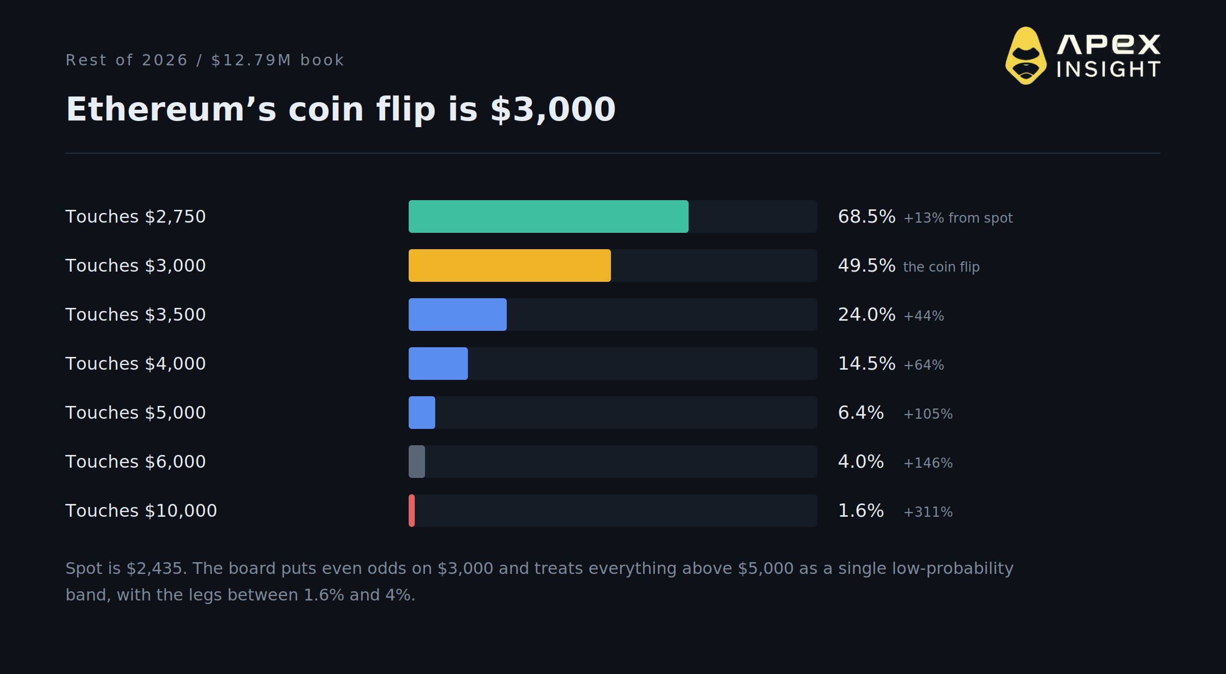 Tom Lee Says $12,000 Ethereum. The Market Prices It at 1.6%.