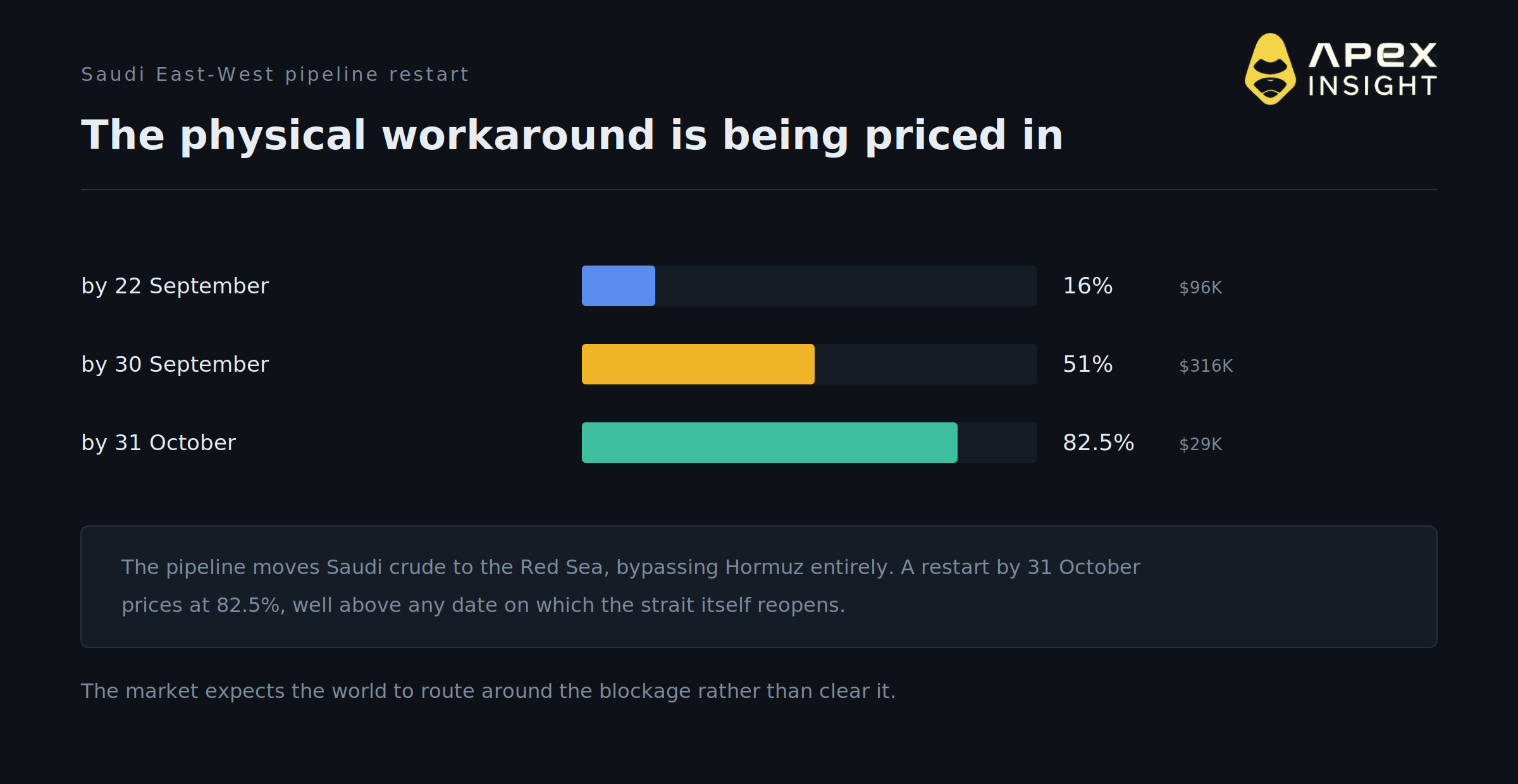 The Strait Does Not Reopen: 5 Things the Shipping Markets Say