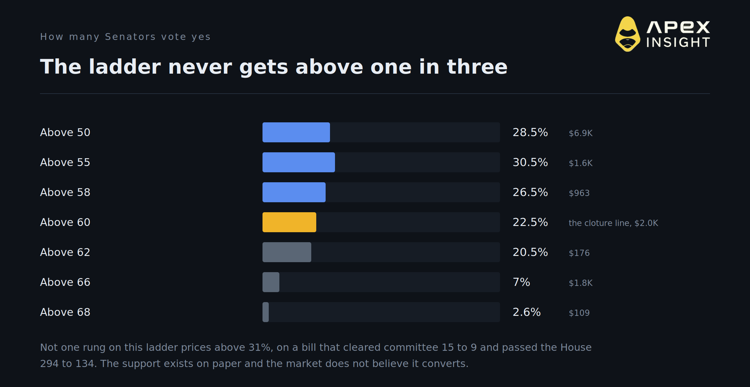 Eleven Days Before the Vote, the CLARITY Act Prices at a Record Low 13.5%