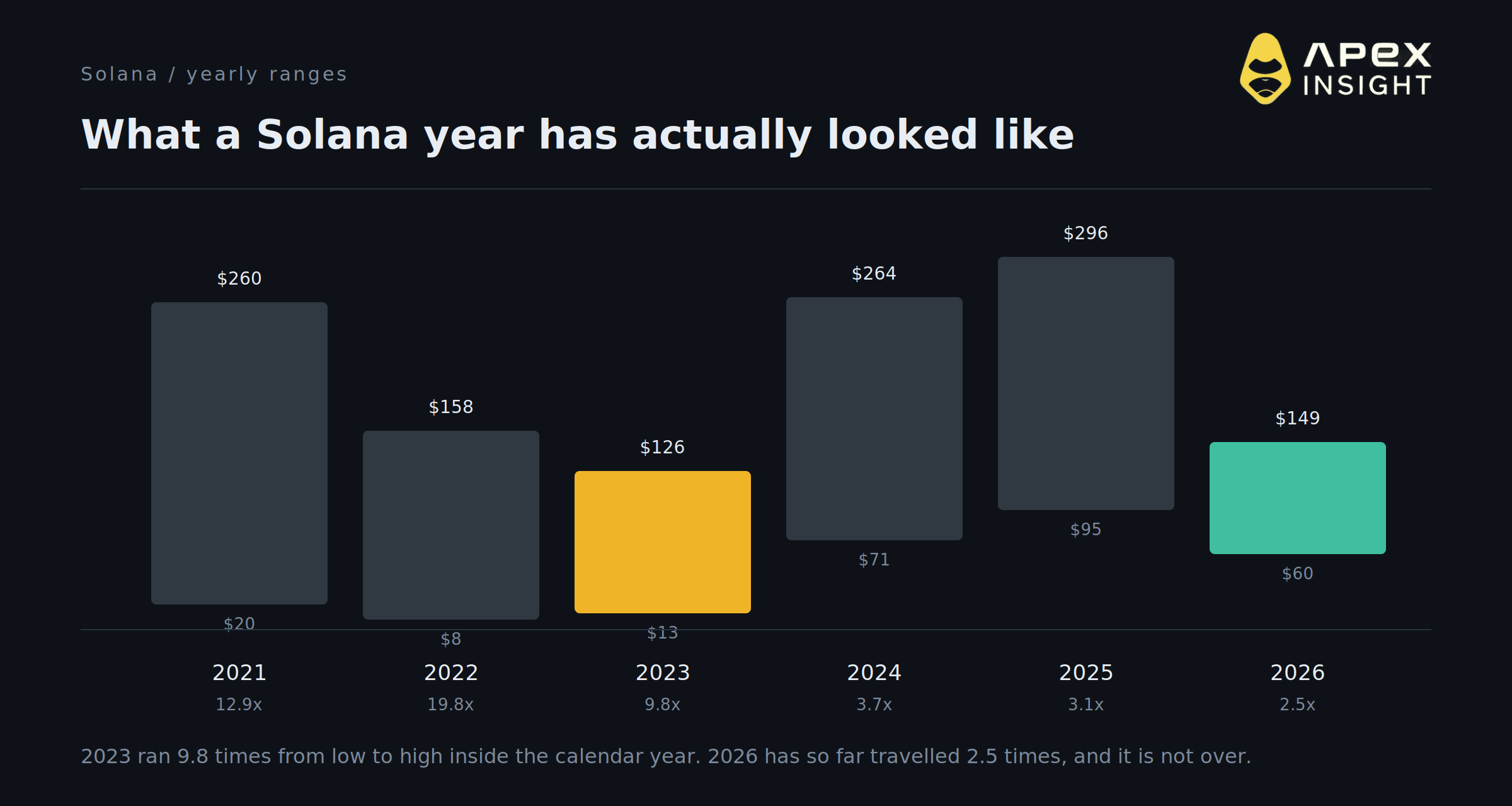 Solana May Just Pull Another 2023. The Market Prices It at 2.9%.