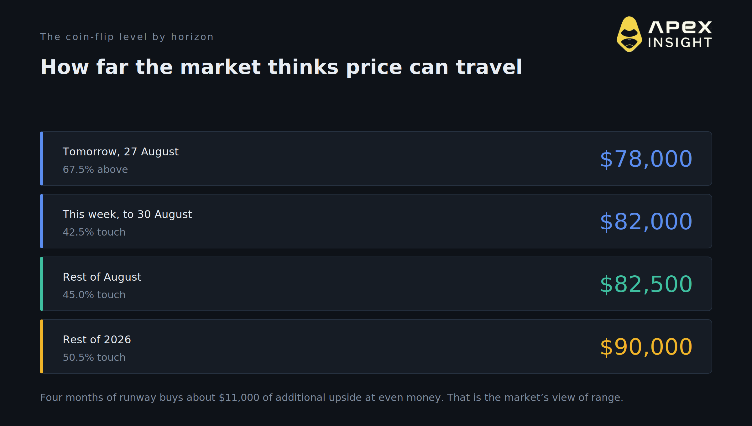 Bitcoin Hit $80,000. Where the Market Says It Goes Next.