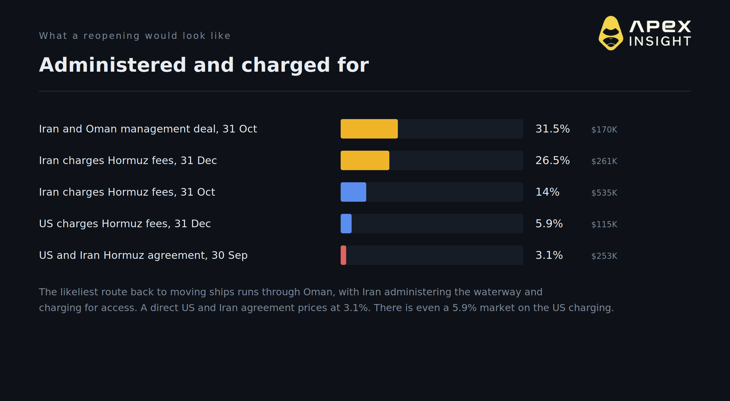 The Strait Does Not Reopen: 5 Things the Shipping Markets Say