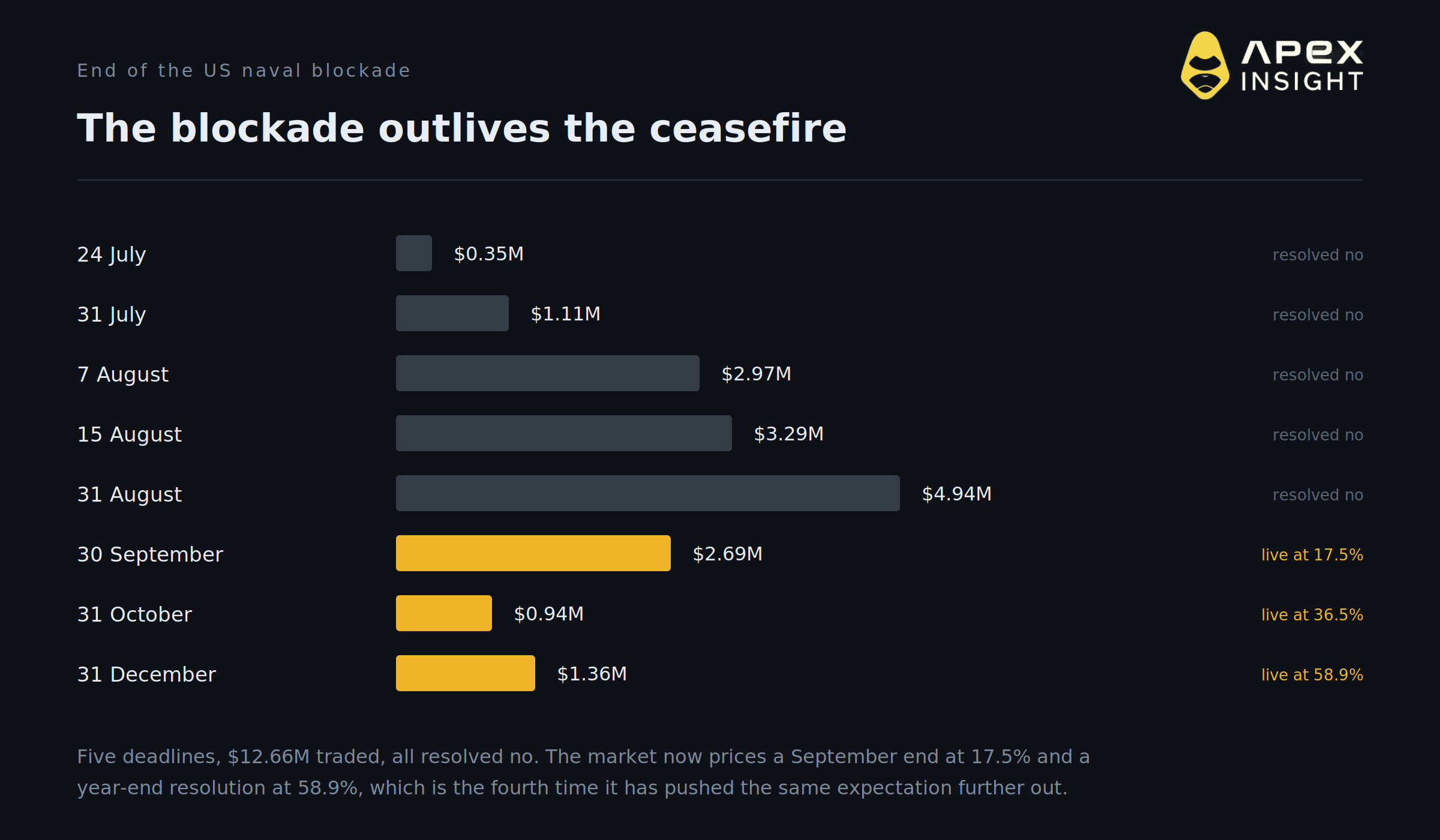 A US-Iran Ceasefire Prices at 74%. Hormuz Reopening Prices at 2%.