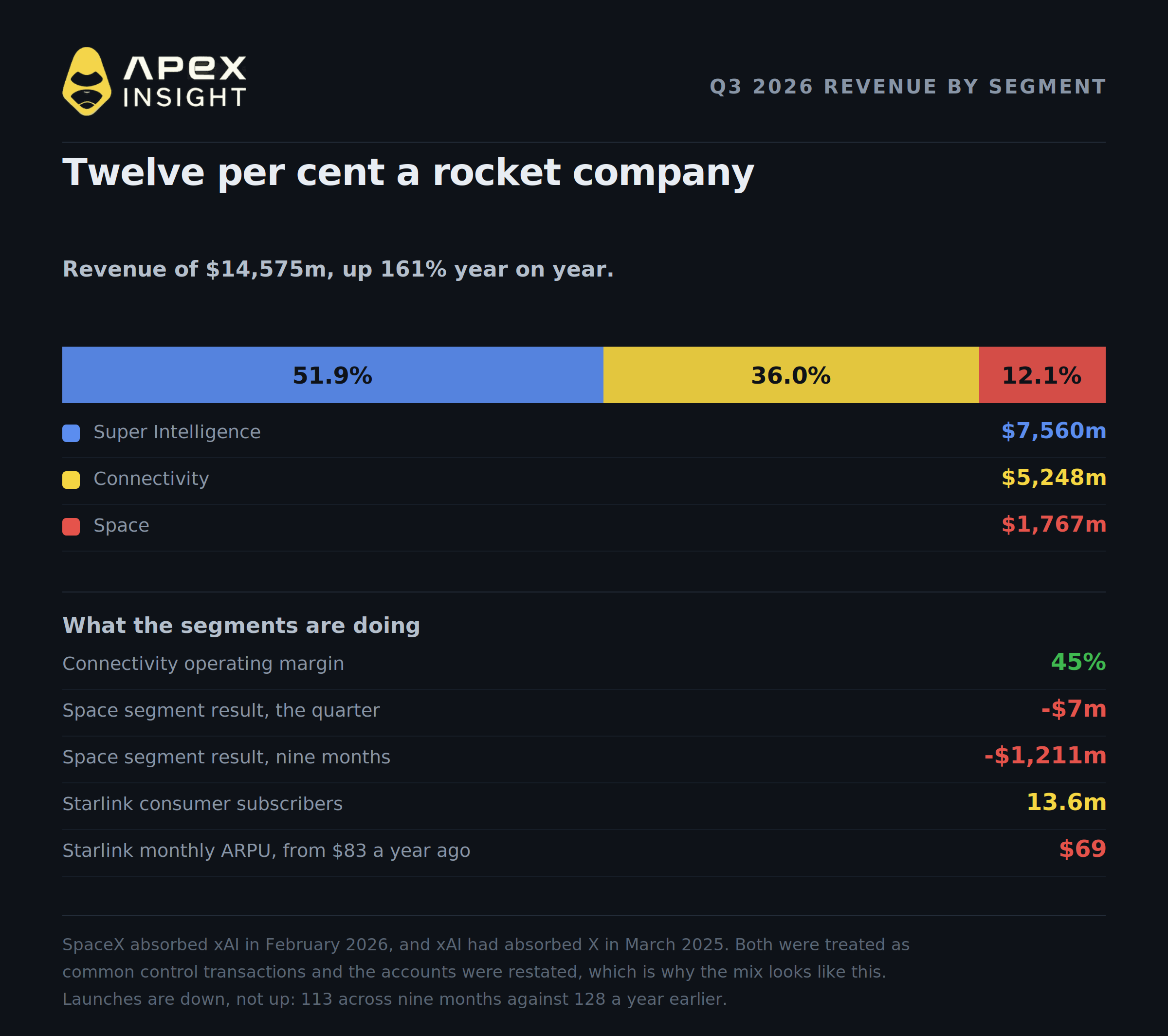 Why Did SpaceX Fall 9% After Its $193bn Unlock?