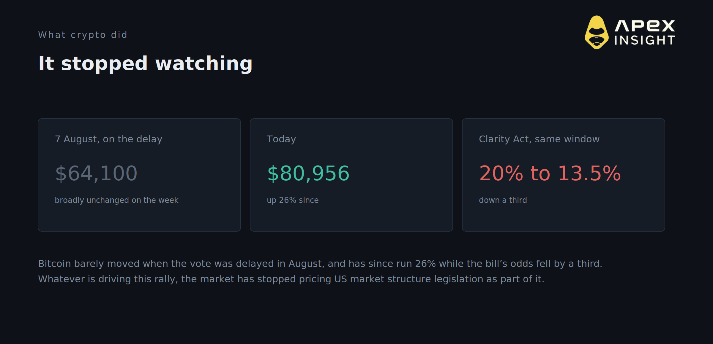 Eleven Days Before the Vote, the CLARITY Act Prices at a Record Low 13.5%