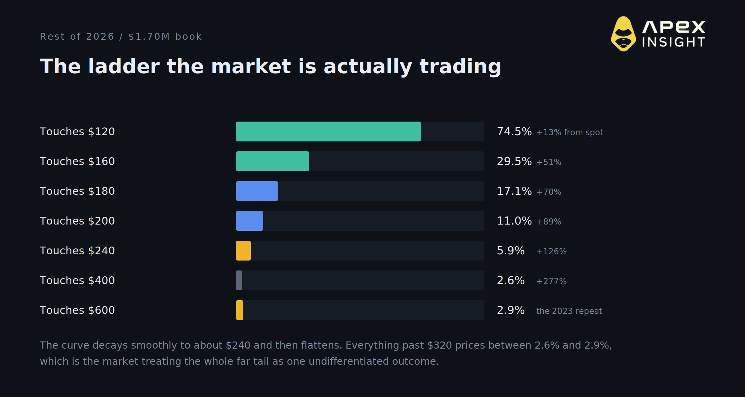Solana May Just Pull Another 2023. The Market Prices It at 2.9%.
