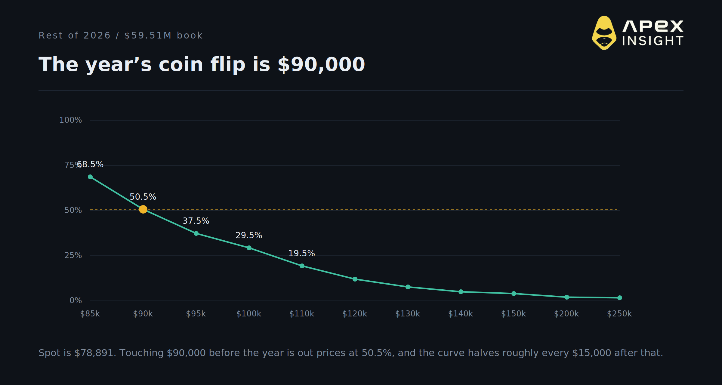 Bitcoin Hit $80,000. Where the Market Says It Goes Next.