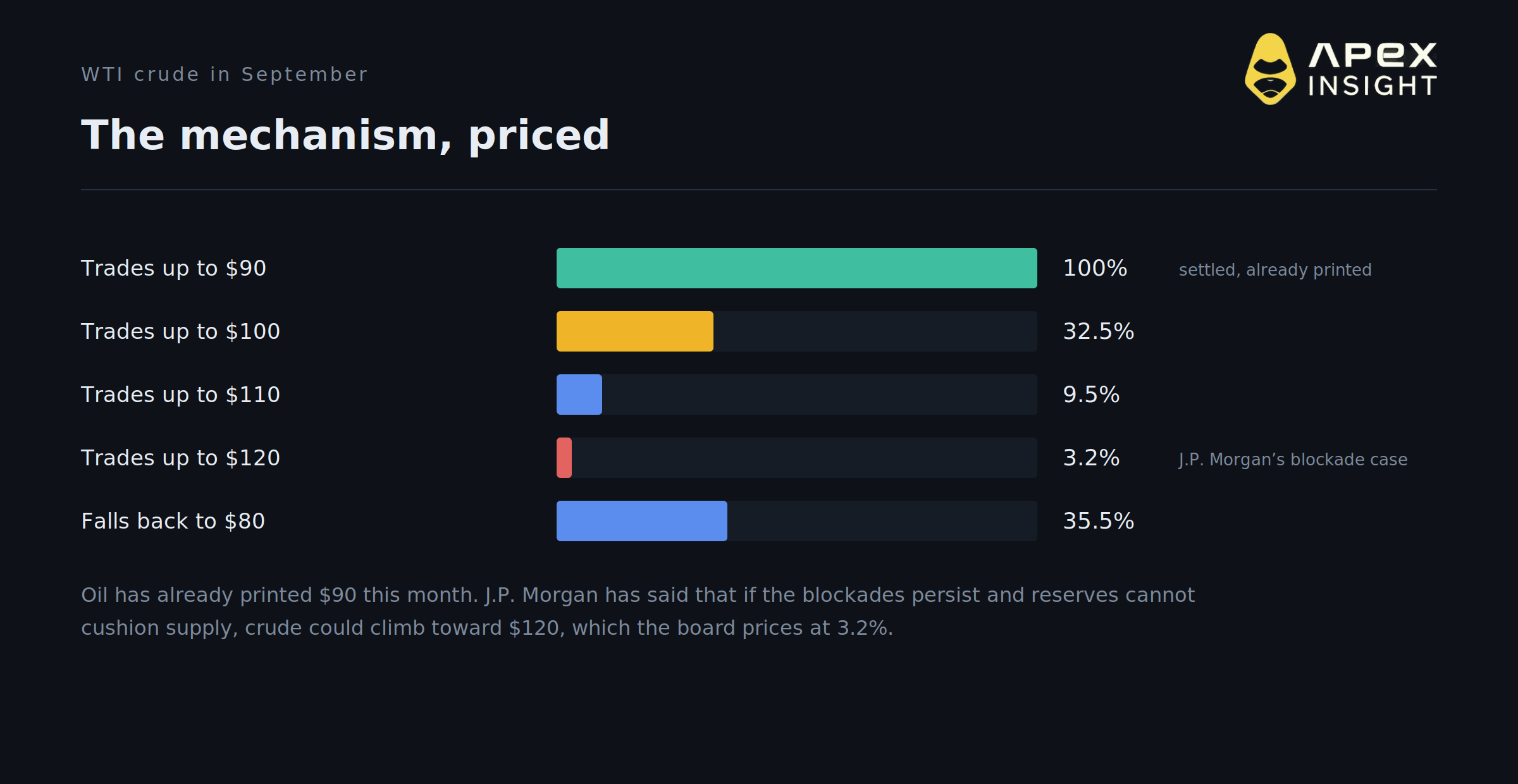 The Market Says the Fed Might Hike in Twelve Days. Crypto Is Rallying Anyway.