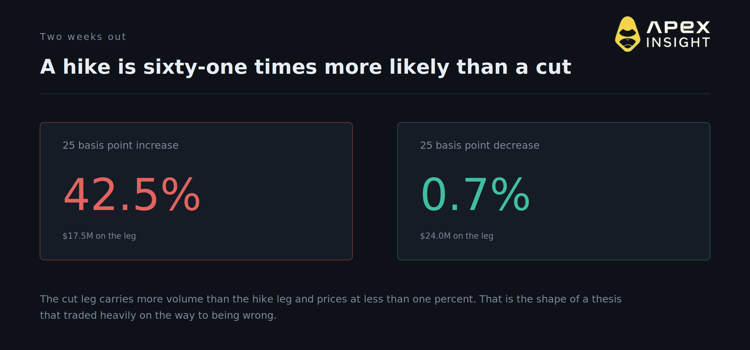 The Market Says the Fed Might Hike in Twelve Days. Crypto Is Rallying Anyway.
