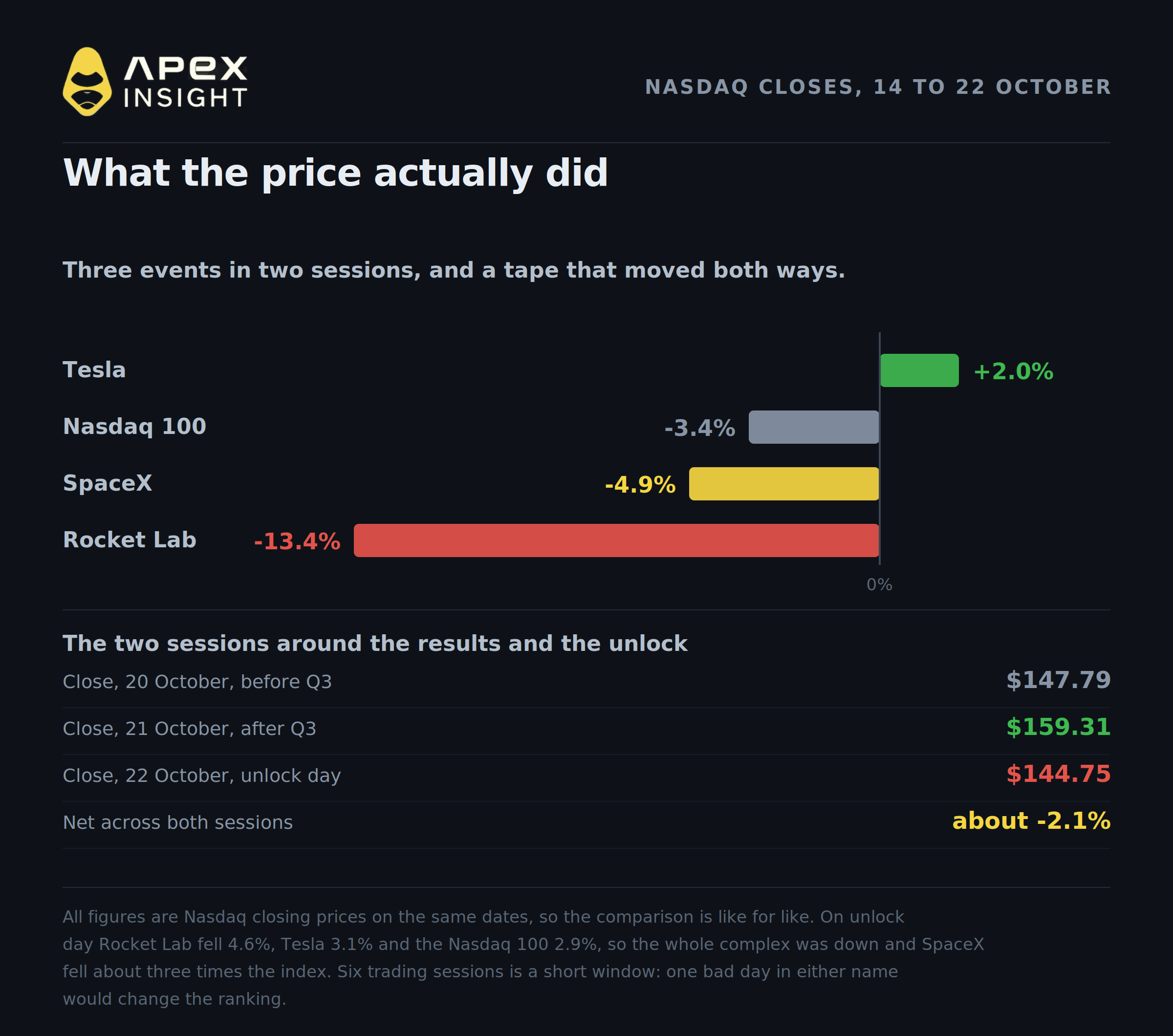Why Did SpaceX Fall 9% After Its $193bn Unlock?