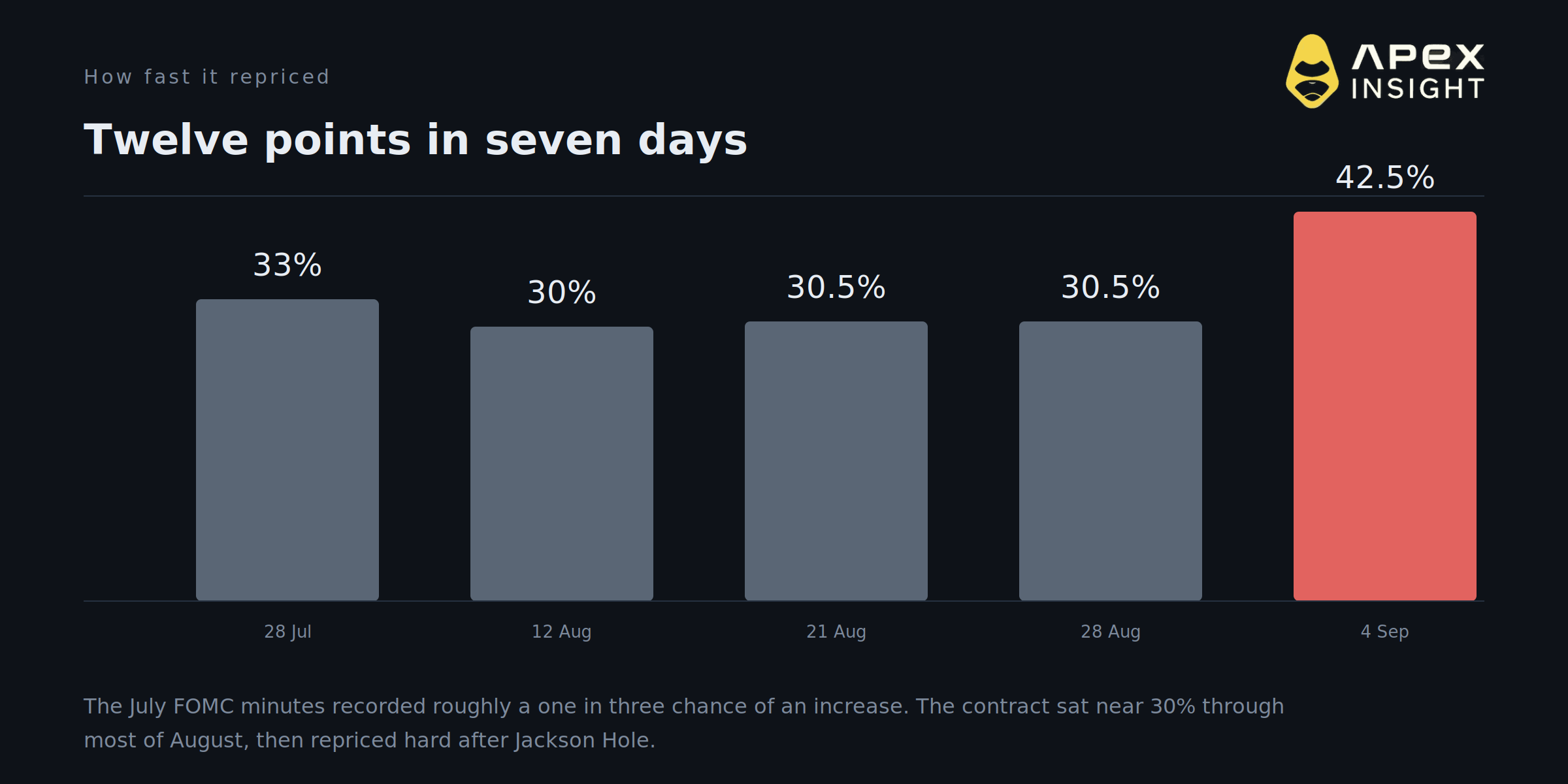 The Market Says the Fed Might Hike in Twelve Days. Crypto Is Rallying Anyway.