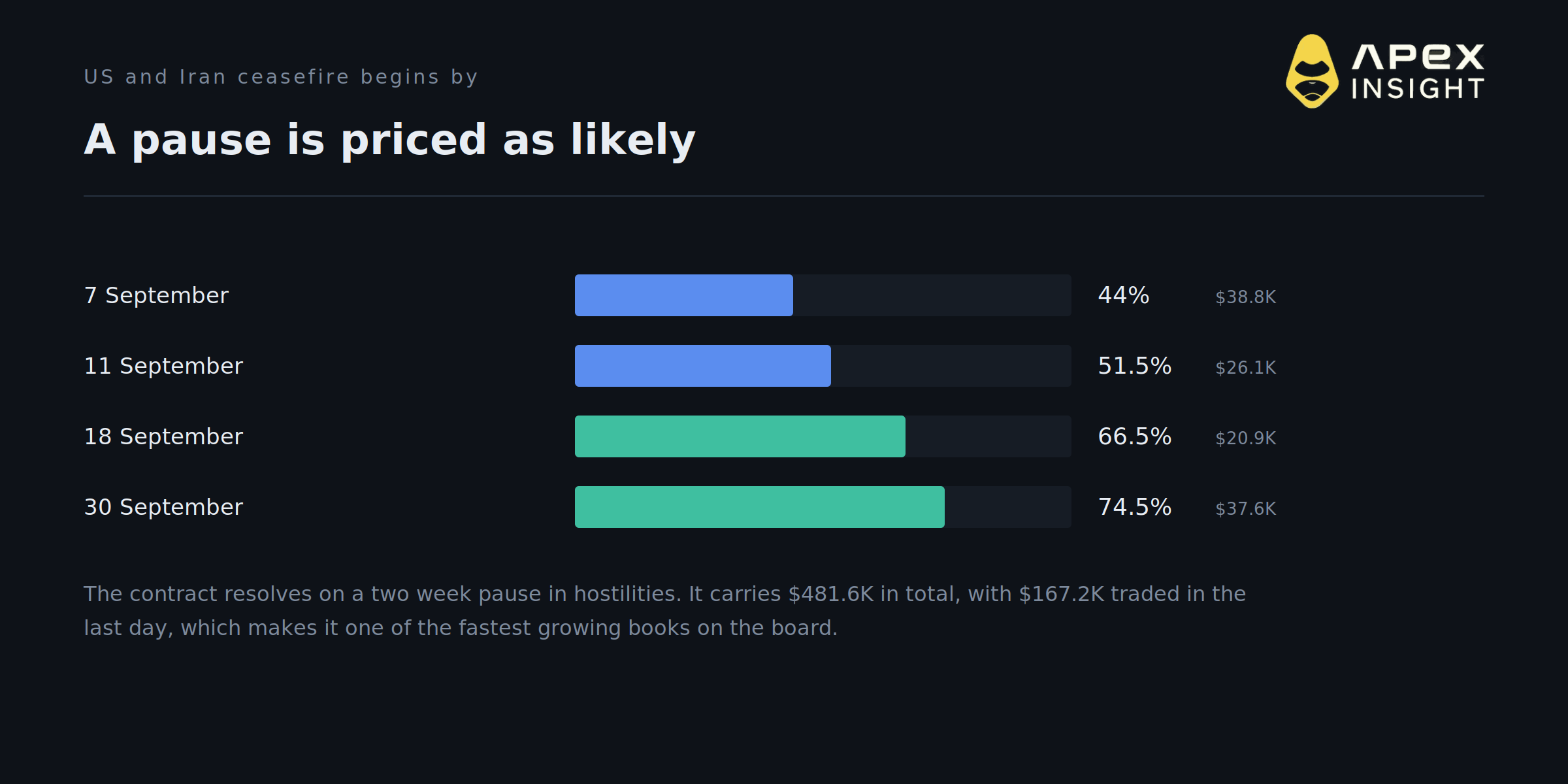 A US-Iran Ceasefire Prices at 74%. Hormuz Reopening Prices at 2%.
